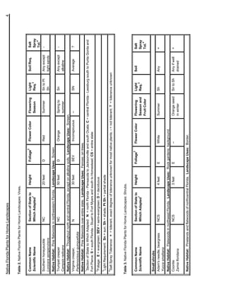 Native Florida Plants for Home Landscapes                                                                                                                       4


Table 2. Native Florida Plants for Home Landscapes: Vines.

                                                                                     2
 Common Name                      Section of State to        Height        Foliage            Flower Color    Flowering    Light          Soil Req.     Salt
                                                 1                                                                             3
 Scientific Name                  Which Adapted                                                               Season       Req.                         Spray
                                                                                                                                                            4
                                                                                                                                                        Tol.
 Southern honeysuckle             NC                         20 feet       D                  Red             Summer       Sn to Pt       Any except    -
 Lonicera sempervirens                                                                                                     Sh             light sands
 Native Habitat: Pine flatwoods in northwestern Florida. Landscape Uses: Screen.
 Trumpet creeper                  NC                         50 feet       D                  Orange          Spring to    Sn             Any except    -
 Campsis radicans                                                                                             summer                      alkaline
 Native Habitat: Thoughout north and central Florida, except on alkaline soils. Landscape Uses: Screen.
 Virginia creeper,               N                       30 feet      SEV            Inconspicuous            --           SN             Average       ?
 Partenocissus quinquefolia
 Native Habitat: Pine flatwoods over entire state. Landscape Uses: Fences; on trees.
 1
  Section of State to Which Adapted: N = north Florida - Pensacola to Jacksonville and south Ocala; C = central Florida - Leesburg south to Punta Gorda and
 Fort Pierce; S = south Florida - Stuart to Fort Myers and south to Homestead; CS = entire state
 2
  Foliage: E = evergreen; SEV = semi-evergreen; D = deciduous
 3
  Light Requirement: Sn = sun; Sh = shade; Pt Sh = partial shade
 4
  Salt Spray Tolerance: + = tolerant, exact degree of tolerance unknown for most native plants; - = not tolerant; ? = tolerance unknown



Table 3. Native Florida Plants for Home Landscapes: Shrubs.

                                                                                 2
 Common Name                      Section of State to        Height      Foliage         Flower Color        Flowering     Light          Soil          Salt
                                                 1                                                                             3
 Scientific Name                  Which Adapted                                                              Season and    Req.                         Spray
                                                                                                                                                            4
                                                                                                             Fruit Color                                Tol.

 Small shrubs
 Adam's needle, beargrass         NCS                        4 feet      E               White               Summer        Sh             Any           +
 Yucca smalliana
 Native Habitat: Flatwoods in northwest Florida. Landscape Uses: Rock gardens; background.
 Coontie                          NCS                        3 feet      E               --                  Orange seed   Sn to Sh       Any if well   +
 Zamia floridana                                                                                             in winter                    drained

 Native Habitat: Pinelands and flatwoods of northcentral Florida. Landscape Uses: Border.
 