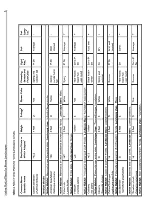 Native Florida Plants for Home Landscapes                                                                                                           5


Table 3. Native Florida Plants for Home Landscapes: Shrubs.

                                                                             2
 Common Name                      Section of State to    Height       Foliage      Flower Color   Flowering         Light      Soil         Salt
                                                 1                                                                      3
 Scientific Name                  Which Adapted                                                   Season and        Req.                    Spray
                                                                                                                                                4
                                                                                                  Fruit Color                               Tol.

 Eastern coralbean                NCS                    4 feet       D            Red            Spring; red       Pt Sh      Average      -
 Erythrina herbacea                                                                               seeds in fall

 Medium shrubs
 Native Habitat: Hammocks over the entire state. Landscape Uses: In front of large shrubs.
 American beautybush              NC                     8 feet       D            Purple         Spring;           Pt Sh      Well         -
 Callicarpa americana                                                                             purple fruit in              drained
                                                                                                  fall
 Native Habitat: Hammocks and rich woodlands in northcentral Florida. Landscape Uses: Mass.
 Fetterbush                       NC                     6 feet       E            White          Spring            Pt Sh      Average      ?
 Lyonia lucida
 Native Habitat: Entire state. Landscape Uses: Screen.
 Firebush                         CS                     10 feet      E            Red            Year round;       Sn to Pt   Average      +
 Hamelia patens                                                                                   black fruit       Sh
                                                                                                  year round
 Native Habitat: Throughout central and south Florida. Landscape Uses: Foundation, base screen.
 Gallberry                        NCS                    10 feet      E            --             Black fruit in    Sn to Pt   Acid, wet    +
 Ilex glabra                                                                                      winter            Sh
 Native Habitat: Flatwoods over entire state. Landscape Uses: Trimmed hedges, foundation.
 Inkberry                         S                      6 feet       E            White          Spring and        Sn         Dry          +
 Scaevola plumieri                                                                                summer
 Native Habitat: Coasts of southern Florida. Landscape Uses: Coastal locations.
 Oakleaf hydrangea               N                      6 feet      D              White          Summer            Pt Sh      Acid, well   -
 Hydrangea quercifolia                                                                                                         drained
 Native Habitat: Flatwoods and swamps of northwestern Florida. Landscape Uses: Mass.
 Sea lavender                     S                      6 feet       E            White          Year round;       Sn         Sand         +
 Tournefortia gnophalodes                                                                         black fruit
                                                                                                  year round
 Native Habitat: Beaches and sand dunes. Landscape Uses: Coastal conditions.
 Strawberry bush                  N                      8 feet       D            Pink           Summer            Sn to Pt   Average      ?
 Euonymus americana                                                                                                 Sh
 Native Habitat: Rich woodlands in northern Florida. Landscape Uses: Foundation.
 