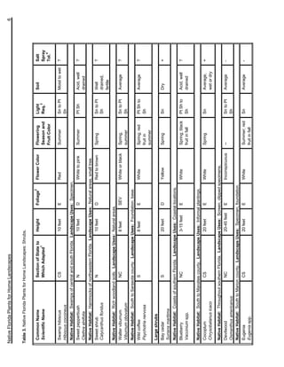Native Florida Plants for Home Landscapes                                                                                                            6


Table 3. Native Florida Plants for Home Landscapes: Shrubs.

                                                                              2
 Common Name                      Section of State to    Height        Foliage    Flower Color     Flowering       Light      Soil           Salt
                                                 1                                                                     3
 Scientific Name                  Which Adapted                                                    Season and      Req.                      Spray
                                                                                                                                                 4
                                                                                                   Fruit Color                               Tol.

 Swamp hibiscus                   CS                     10 feet       E          Red              Summer          Sn to Pt   Moist to wet   ?
 Hibiscus coccineus                                                                                                Sh
 Native Habitat: Swamps of central and south Florida. Landscape Uses: Specimen.
 Sweet pepperbush                 N                      10 feet       D          White to pink    Summer          Pt Sh      Acid, well     ?
 Clethra alnifolia                                                                                                            drained
 Native Habitat: Hammocks of northwestern Florida. Landscape Uses: Natural areas, small tree.
 Sweet shrub                      N                      10 feet       D          Red to brown     Spring          Sn to Pt   Well           ?
 Calycanthus floridus                                                                                              Sh         drained,
                                                                                                                              fertile
 Native Habitat: Rich woodland soils. Landscape Uses: Natural areas.
 Walter viburnum                  NC                     8 feet        SEV        White or black   Spring,         Sn to Pt   Average        ?
 Viburnum obovatum                                                                                 summer          Sh
 Native Habitat: South to Sarasota county. Landscape Uses: Foundation, base.
 Wild coffee                      S                      8 feet        E          White            Spring; red     Pt Sh to   Average        ?
 Psychotria nervosa                                                                                fruit in        Sh
                                                                                                   summer
 Large shrubs
 Bay cedar                        S                      20 feet       D          Yellow           Spring          Sn         Dry            +
 Suriana maritima
 Native Habitat: Coasts of southern Florida. Landscape Uses: Coastal locations.
 Blueberry                        NC                     3-15 feet     E          White            Spring; black   Pt Sh to   Acid, well     ?
 Vaccinium spp.                                                                                    fruit in fall   Sh         drained

 Native Habitat: South to Manatee county. Landscape Uses: Informal plantings.
 Cocoplum                         CS                     20 feet       E          White            Spring          Sn         Average,       +
 Chrysobalanus icaco                                                                                                          wet or dry

 Native Habitat: Throughout southern Florida. Landscape Uses: Screen, clipped specimens.
 Devilwood                       NC                   20-45 feet   E              Inconspicuous    --              Sn to Pt   Average        -
 Osmanthus americanus                                                                                              Sh
 Native Habitat: South to Marion county. Landscape Uses: Specimen, foundation.
 Eugenia                          CS                     20 feet       E          White            Summer; red     Sn         Average        -
 Eugenia spp.                                                                                      fruit in fall
 