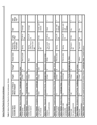 Native Florida Plants for Home Landscapes                                                                                                               7


Table 3. Native Florida Plants for Home Landscapes: Shrubs.

                                                                             2
 Common Name                      Section of State to    Height       Foliage      Flower Color    Flowering         Light      Soil            Salt
                                                 1                                                                       3
 Scientific Name                  Which Adapted                                                    Season and        Req.                       Spray
                                                                                                                                                    4
                                                                                                   Fruit Color                                  Tol.

 Native Habitat: Most of southern Florida. Landscape Uses: Clipped hedge.
 Florida anise                    NC                     20 feet      E            Red to purple   Spring            Pt Sh to   Average         -
 Illicium floridanum                                                                                                 Sh
 Native Habitat: Western Florida. Landscape Uses: Specimen, mass.
 Golden dewdrop                   CS                     18 feet      E            Blue            Spring;           Sn to Pt   Average         -
 Duranta repens                                                                                    yellow fruit in   Sh
                                                                                                   summer and
                                                                                                   fall
 Native Habitat: Everglades and the Keys. Landscape Uses: Background, screen.
 Large gallberry                  NCS                    10 feet      SEV          --              Black fruit in    Pt Sh      Fertile, well   ?
 Ilex coriacae                                                                                     fall                         drained

 Native Habitat: Flatwoods of northwestern Florida. Landscape Uses: Specimen, informal hedge.
 Marlberry                        S                      20 feet      E            White           Year round;       Pt Sh to   Moist           +
 Ardisia escallonioides                                                                            Black fruit       Sh


 Native Habitat: Coastal hammocks of southern Florida. Landscape Uses: Screen, specimen.
 Mountain laurel                  N                      20 feet      E            Pink to white   Spring            Sh to Pt   Acid, well      ?
 Kalmia latifolia                                                                                                    Sh         drained
 Native Habitat: Western Florida. Landscape Uses: Specimen, patio.
 Native azaleas, wild             N                      8-20 feet    D            Pink to white   Spring            Sh to Pt   Moist, acid,    -
 honeysuckle                                                                                                         Sh         well
 Rhododendron spp.                                                                                                              drained
 Native Habitat: Moist, acidic soils throughout northwestern Florida. Landscape Uses: Mass.
 Scrub holly                      NC                     15 feet      E            --              Red fruit in      Pt Sh      Dry             ?
 Ilex opaca arenicola                                                                              fall
 (I. cumulicola)
 Native Habitat: Scrubland of central Florida. Landscape Uses: Informal hedge.
 Silver bush                      S                      15 feet      E            Yellow -        Year round        Sn         Dry             +
 Sophora tomentosa
 Native Habitat: Sand dunes and coastal hammocks of southern Florida. Landscape Uses: Coastal locations.
 