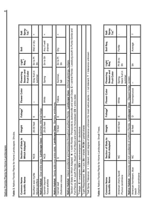 Native Florida Plants for Home Landscapes                                                                                                                       8


Table 3. Native Florida Plants for Home Landscapes: Shrubs.

                                                                                 2
 Common Name                      Section of State to      Height        Foliage       Flower Color      Flowering        Light           Soil          Salt
                                                 1                                                                            3
 Scientific Name                  Which Adapted                                                          Season and       Req.                          Spray
                                                                                                                                                            4
                                                                                                         Fruit Color                                    Tol.

 Southern wax myrtle              NCS                      20-30 feet    E             --                Gray fruit in    Sn to Pt        Wet or dry    +
 Myrica cerifera                                                                                         summer           Sh
 Native Habitat: Over entire state. Landscape Uses: Specimen, informal hedge.
 Spanish bayonet                  NCS                      20-25 feet    E             White             Spring           Sn to Sh        Any if well   +
 Yucca aloifolia                                                                                                                          drained

 Native Habitat: Sandy soils over entire state. Landscape Uses: Barriers, enclosures.
 Varnish leaf                    S                       15 feet      E             Yellow               Summer,          Sn to Pt        Dry           +
 Dodonaea viscosa                                                                                        fall             Sh

 Native Habitat: Inland woodlands and hammocks throughout southern Florida. Landscape Uses: Informal plantings, hedges.
 1
  Section of State to Which Adapted: N = north Florida - Pensacola to Jacksonville and south Ocala; C = central Florida - Leesburg south to Punta Gorda and
 Fort Pierce; S = south Florida - Stuart to Fort Myers and south to Homestead; CS = entire state
 2
  Foliage: E = evergreen; SEV = semi-evergreen; D = deciduous
 3
  Light Requirement: Sn = sun; Sh = shade; Pt Sh = partial shade
 4
  Salt Spray Tolerance: + = tolerant, exact degree of tolerance unknown for most native plants; - = not tolerant; ? = tolerance unknown



Table 4. Native Florida Plants for Home Landscapes: Small Trees.

                                                                                   2
 Common Name                      Section of State to      Height        Foliage       Flower Color      Flowering        Light           Soil Req.     Salt
                                                 1                                                                            3
 Scientific Name                  Which Adapted                                                          Season and       Req.                          Spray
                                                                                                                                                            4
                                                                                                         Fruit Color                                    Tol.

 American cherry laurel           NC                       30-40 feet    E             White             Spring;          Pt Sh to        Fertile       -
 Prunus caroliniana                                                                                      black fruit in   Sh
                                                                                                         summer
 Native Habitat: Hammocks and rich woodlands of northern Florida. Landscape Uses: Clipped hedge, screen.
 American hornbeam, blue          NC                       30 feet       D             Inconspicuous     --               Sh              Average       ?
 beech
 Carpinus caroliniana
 