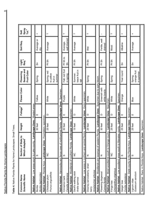 Native Florida Plants for Home Landscapes                                                                                                            9


Table 4. Native Florida Plants for Home Landscapes: Small Trees.

                                                                             2
 Common Name                      Section of State to     Height     Foliage     Flower Color   Flowering         Light      Soil Req.       Salt
                                                 1                                                                    3
 Scientific Name                  Which Adapted                                                 Season and        Req.                       Spray
                                                                                                                                                 4
                                                                                                Fruit Color                                  Tol.

 Native Habitat: Low areas south to Lake county. Landscape Uses: Shaded areas.
 Bontia                           S                       30 feet    E           Yellow         Spring            Sn         Average or      +
 Bontia daphnoides                                                                                                           dry
 Native Habitat: Florida Keys. Landscape Uses: Foundation, specimen.
 Chickasaw plum                   NC                      25 feet    D           White          Spring; red       Pt Sh      Average         ?
 Prunus angustifolia                                                                            to yellow
                                                                                                fruit in
                                                                                                summer
 Native Habitat: Hammocks and fence rows of northcentral Florida. Landscape Uses: Specimen.
 Cinnamon bark                    S                       30 feet    E           Purple         Fall; red fruit   Pt Sh to   Average,        ?
 Canella winterana                                                                              in spring         Sh         well drained
 Native Habitat: Woodlands of southern Florida. Landscape Uses: Specimen.
 Devil's walking stick            NC                      15 feet    D           White          Summer;           Pt Sh      Average         ?
 Aralia spinosa                                                                                 black fruit in
                                                                                                fall
 Native Habitat: Low areas in northern and central Florida. Landscape Uses: Exotic specimen.
 Downey serviceberry, shad        N                       25 feet    D           White          Spring            Pt Sh      Wet             ?
 berry
 Amelanchier arborea
 Native Habitat: Woodlands and swamps of western Florida. Landscape Uses: Specimen due to early bloom.
 Flowering dogwood              N                       30 feet     D          Greenish with    Spring            Pt Sh      Fertile, well   -
 Cornus florida                                                                white bracts                                  drained
 Native Habitat: Moist woodlands south to Orange county. Landscape Uses: Specimen.
 Fringe tree                      NC                      25 feet    D           White          Spring            Pt Sh      Moist           ?
 Chionanthus virginicus
 Native Habitat: Low woodland areas south to Manatee county. Landscape Uses: Specimen.
 Geiger tree                      S                       25 feet    E           Orange         Year round        Sn         Alkaline        +
 Cordia sebestena
 Native Habitat: Dade county to the Florida Keys. Landscape Uses: Specimen.
 Lignum vitae                     S                       25 feet    E           Blue           Spring;           Sn         Average         +
 Guaiacum sanctum                                                                               orange fruit
                                                                                                in summer
 Native Habitat: Rare; in Florida Keys. Landscape Uses: Specimen.
 