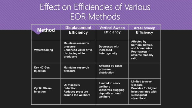 Enhached oil recovery EOR | PPTX | Chemistry | Science