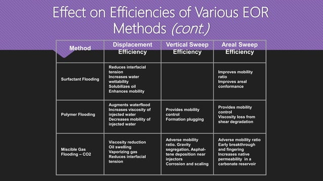 Enhached oil recovery EOR | PPTX | Chemistry | Science