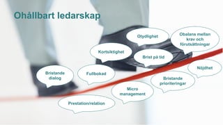 Ohållbart ledarskap
Otydlighet Obalans mellan
krav och
förutsättningar
Brist på tid
Micro
management
Kortsiktighet
Nöjdhet
Fullbokad
Bristande
dialog
Prestation/relation
Bristande
prioriteringar
 