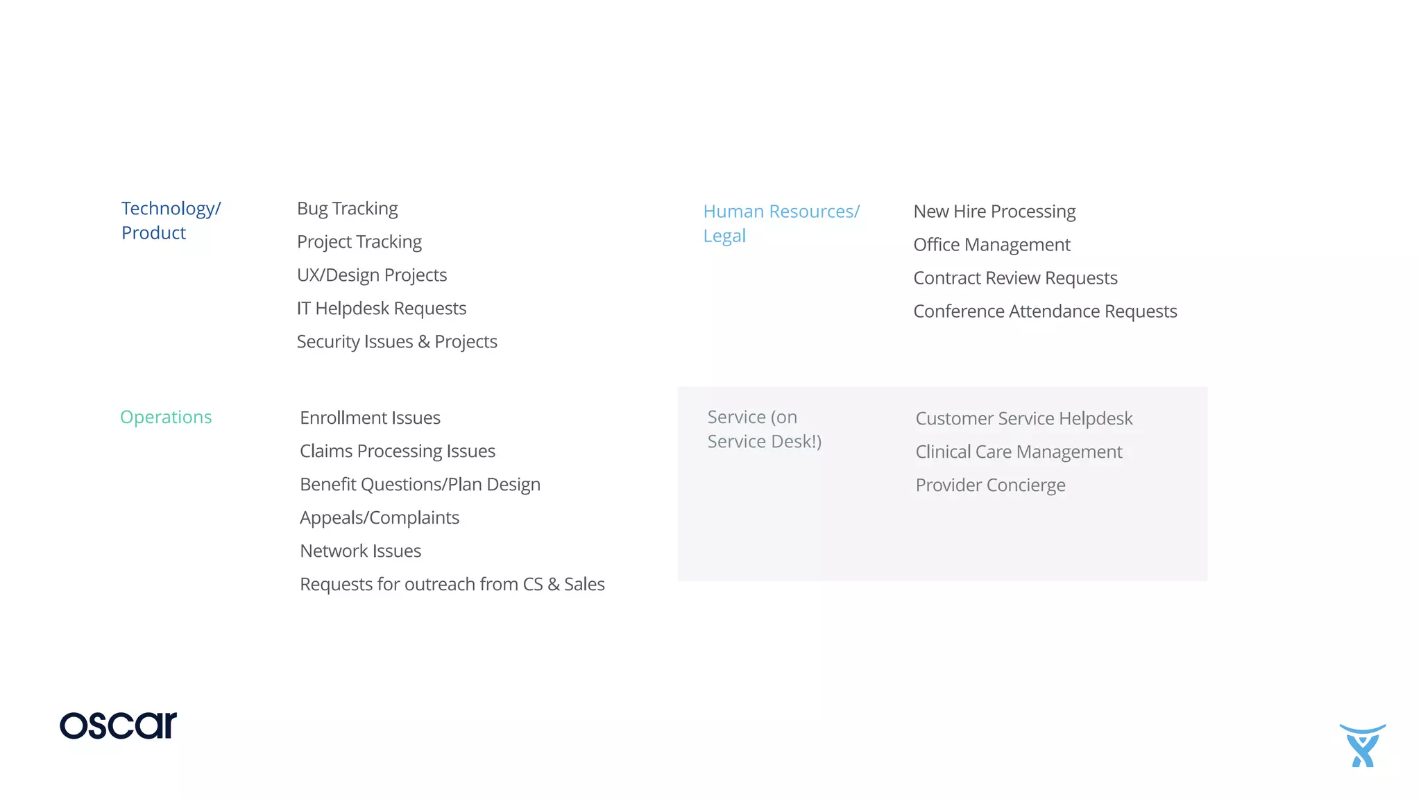 New Hire Processing
Office Management
Contract Review Requests
Conference Attendance Requests
Bug Tracking
Project Tracking
UX/Design Projects
IT Helpdesk Requests
Security Issues & Projects
Technology/
Product
Enrollment Issues
Claims Processing Issues
Benefit Questions/Plan Design
Appeals/Complaints
Network Issues
Requests for outreach from CS & Sales
Operations
Human Resources/
Legal
Customer Service Helpdesk
Clinical Care Management
Provider Concierge
Service (on
Service Desk!)
 