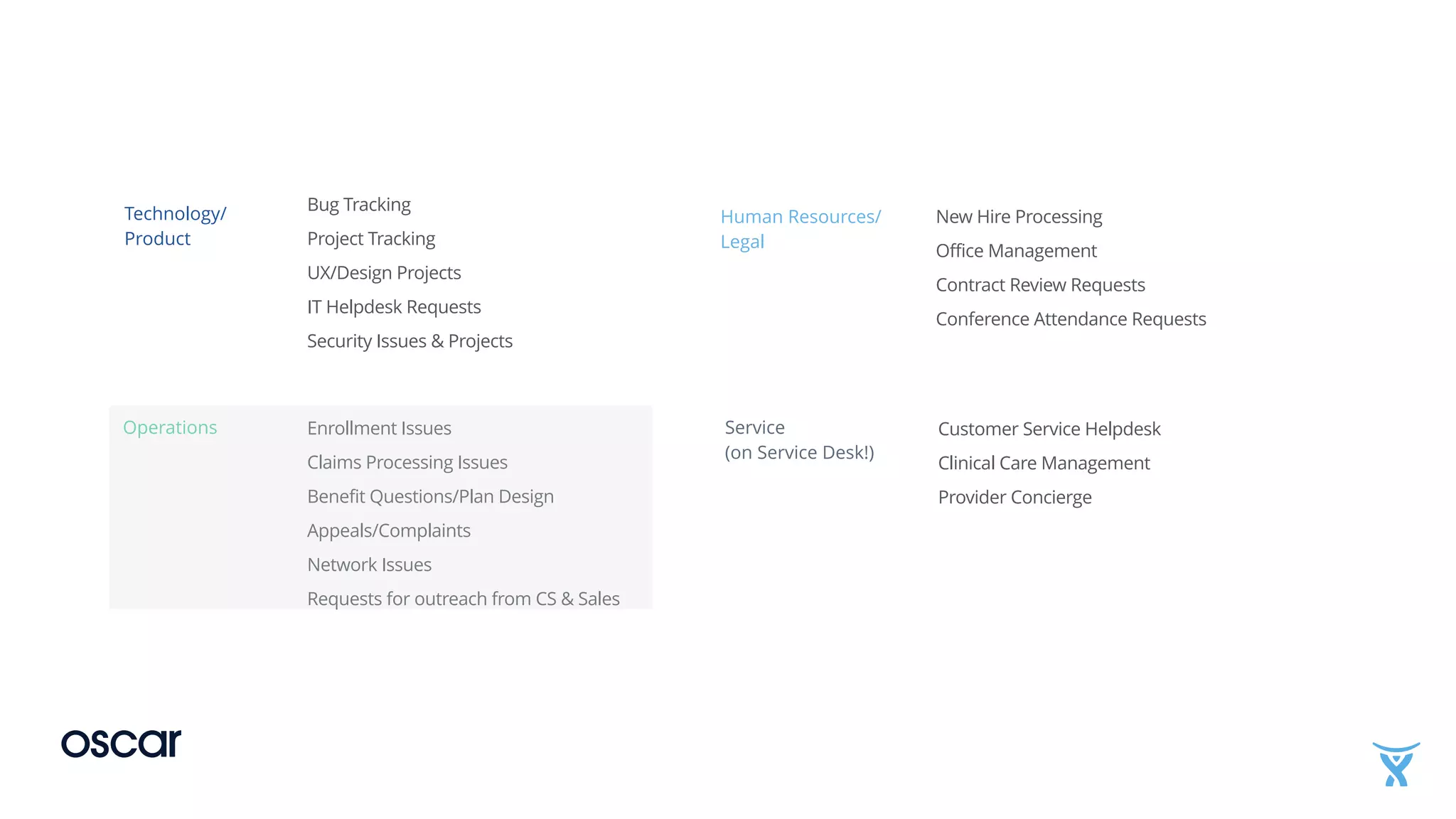 New Hire Processing
Office Management
Contract Review Requests
Conference Attendance Requests
Bug Tracking
Project Tracking
UX/Design Projects
IT Helpdesk Requests
Security Issues & Projects
Technology/
Product
Enrollment Issues
Claims Processing Issues
Benefit Questions/Plan Design
Appeals/Complaints
Network Issues
Requests for outreach from CS & Sales
Operations
Human Resources/
Legal
Customer Service Helpdesk
Clinical Care Management
Provider Concierge
Service 
(on Service Desk!)
 