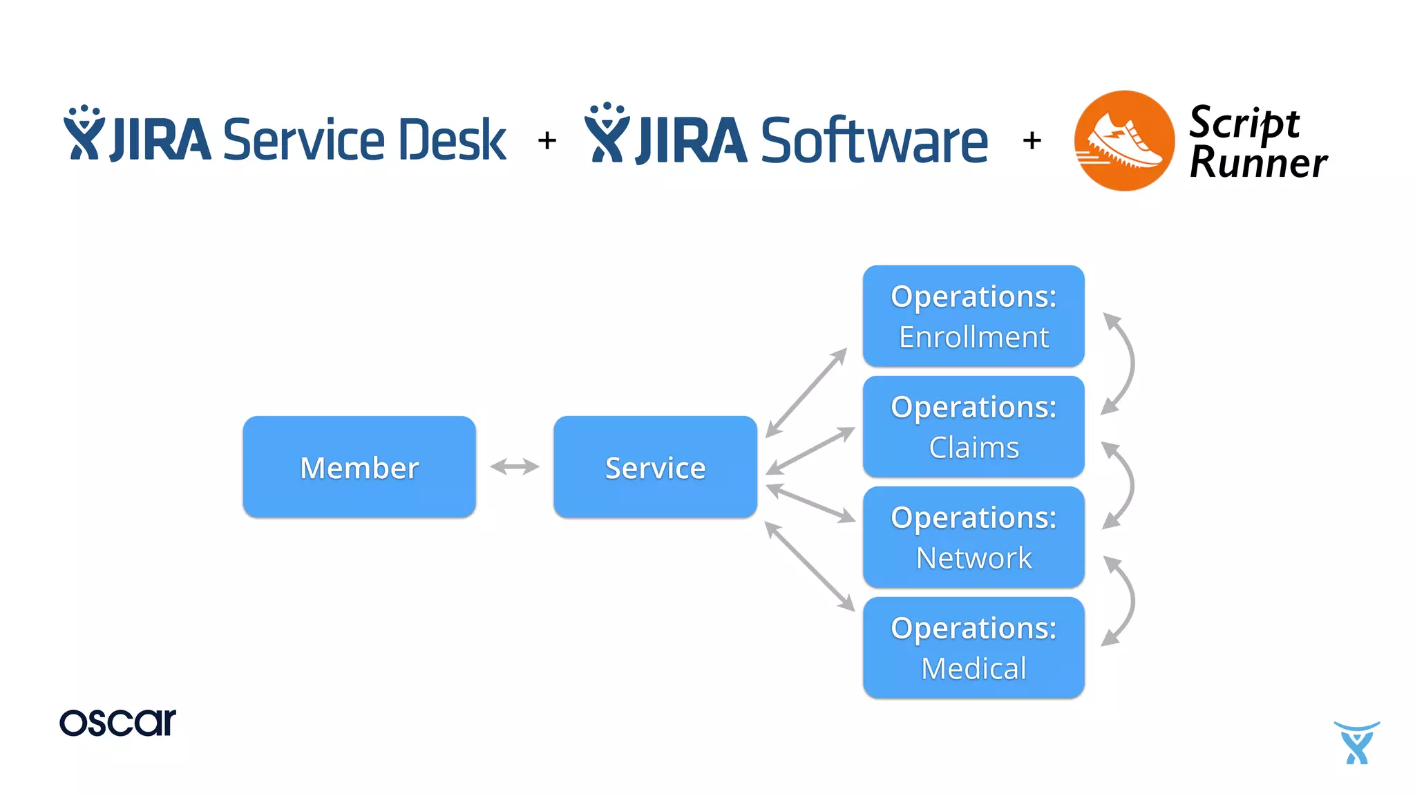 + +
Member Service
Operations:
Enrollment
Operations:
Claims
Operations:
Network
Operations:
Medical
Script 
Runner
 
