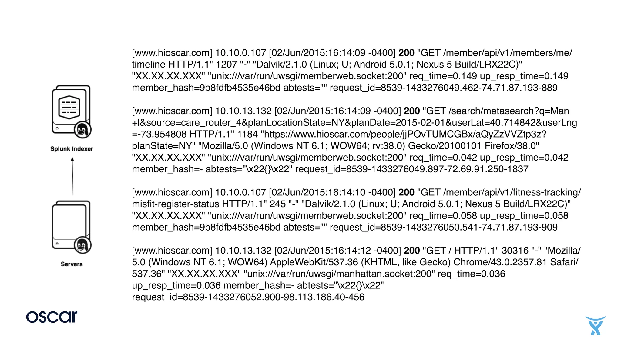 [www.hioscar.com] 10.10.0.107 [02/Jun/2015:16:14:09 -0400] 200 "GET /member/api/v1/members/me/
timeline HTTP/1.1" 1207 "-" "Dalvik/2.1.0 (Linux; U; Android 5.0.1; Nexus 5 Build/LRX22C)"
"XX.XX.XX.XXX" "unix:///var/run/uwsgi/memberweb.socket:200" req_time=0.149 up_resp_time=0.149
member_hash=9b8fdfb4535e46bd abtests="" request_id=8539-1433276049.462-74.71.87.193-889
[www.hioscar.com] 10.10.13.132 [02/Jun/2015:16:14:09 -0400] 200 "GET /search/metasearch?q=Man
+l&source=care_router_4&planLocationState=NY&planDate=2015-02-01&userLat=40.714842&userLng
=-73.954808 HTTP/1.1" 1184 "https://www.hioscar.com/people/jjPOvTUMCGBx/aQyZzVVZtp3z?
planState=NY" "Mozilla/5.0 (Windows NT 6.1; WOW64; rv:38.0) Gecko/20100101 Firefox/38.0"
"XX.XX.XX.XXX" "unix:///var/run/uwsgi/memberweb.socket:200" req_time=0.042 up_resp_time=0.042
member_hash=- abtests="x22{}x22" request_id=8539-1433276049.897-72.69.91.250-1837
[www.hioscar.com] 10.10.0.107 [02/Jun/2015:16:14:10 -0400] 200 "GET /member/api/v1/ﬁtness-tracking/
misﬁt-register-status HTTP/1.1" 245 "-" "Dalvik/2.1.0 (Linux; U; Android 5.0.1; Nexus 5 Build/LRX22C)"
"XX.XX.XX.XXX" "unix:///var/run/uwsgi/memberweb.socket:200" req_time=0.058 up_resp_time=0.058
member_hash=9b8fdfb4535e46bd abtests="" request_id=8539-1433276050.541-74.71.87.193-909
[www.hioscar.com] 10.10.13.132 [02/Jun/2015:16:14:12 -0400] 200 "GET / HTTP/1.1" 30316 "-" "Mozilla/
5.0 (Windows NT 6.1; WOW64) AppleWebKit/537.36 (KHTML, like Gecko) Chrome/43.0.2357.81 Safari/
537.36" "XX.XX.XX.XXX" "unix:///var/run/uwsgi/manhattan.socket:200" req_time=0.036
up_resp_time=0.036 member_hash=- abtests="x22{}x22"
request_id=8539-1433276052.900-98.113.186.40-456
 