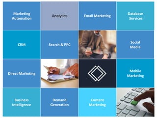 Marketing 
Automation 
CRM 
Direct Marketing 
Database 
Services 
Social 
Media 
Email Marketing 
Analytics 
Search & PPC 
Demand 
Generation 
Content 
Marketing 
Mobile 
Marketing 
Business 
Intelligence 
1 1 
 