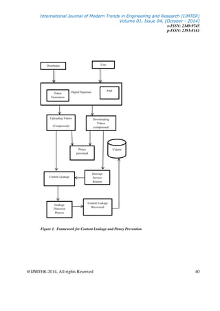 International Journal of Modern Trends in Engineering and Research (IJMTER)
Volume 01, Issue 04, [October - 2014]
e-ISSN: 2349-9745
p-ISSN: 2393-8161
@IJMTER-2014, All rights Reserved 40
Figure 1. Framework for Content Leakage and Piracy Prevention
Distributor
Uploading Videos
(Compressed)
Downloading
Videos
(compressed)
Digital Signature
User
Interrupt
Service
Routine
Piracy
prevented
Content Leakage
Leakage
Detection
Process
Token
Generation
PAP
Videos
Content Leakage
Recovered
 