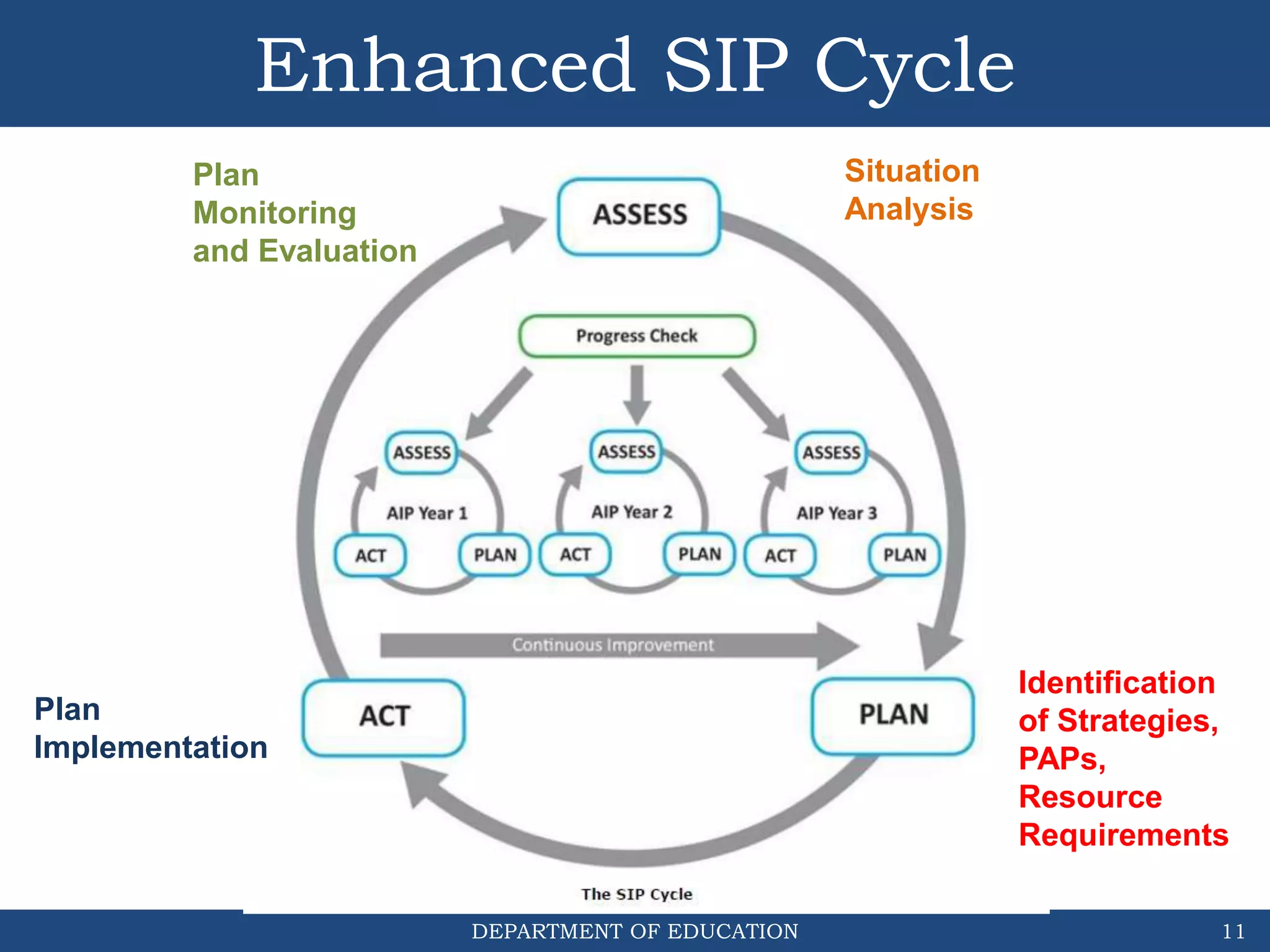 DEPARTMENT OF EDUCATION
Enhanced SIP Cycle
11
Situation
Analysis
Identification
of Strategies,
PAPs,
Resource
Requirements
Plan
Implementation
Plan
Monitoring
and Evaluation
 