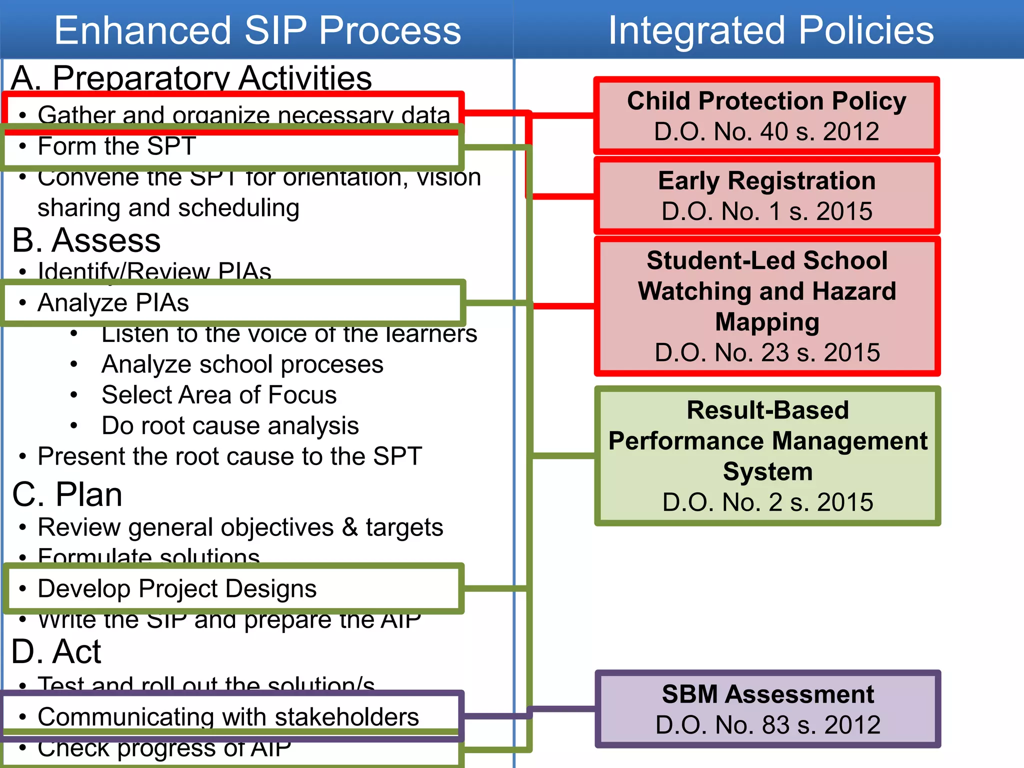 DEPARTMENT OF EDUCATION 13
Enhanced SIP Process
B. Assess
C. Plan
D. Act
• Gather and organize necessary data
• Form the SPT
• Convene the SPT for orientation, vision
sharing and scheduling
A. Preparatory Activities
• Identify/Review PIAs
• Analyze PIAs
• Listen to the voice of the learners
• Analyze school proceses
• Select Area of Focus
• Do root cause analysis
• Present the root cause to the SPT
• Review general objectives & targets
• Formulate solutions
• Develop Project Designs
• Write the SIP and prepare the AIP
• Test and roll out the solution/s
• Communicating with stakeholders
• Check progress of AIP
SBM Assessment
D.O. No. 83 s. 2012
Child Protection Policy
D.O. No. 40 s. 2012
Early Registration
D.O. No. 1 s. 2015
Student-Led School
Watching and Hazard
Mapping
D.O. No. 23 s. 2015
Result-Based
Performance Management
System
D.O. No. 2 s. 2015
Integrated Policies
 