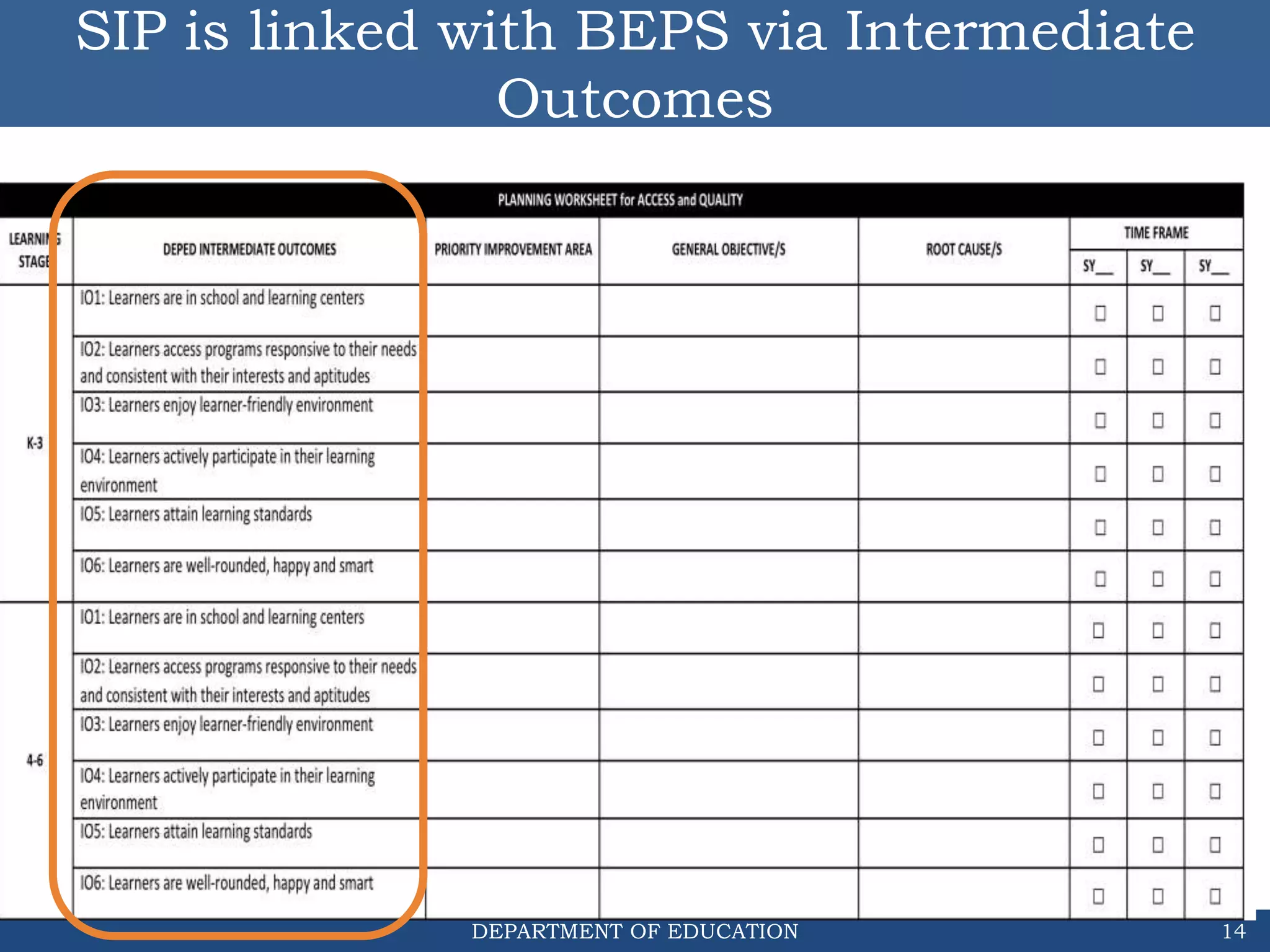 DEPARTMENT OF EDUCATION 14
SIP is linked with BEPS via Intermediate
Outcomes
 
