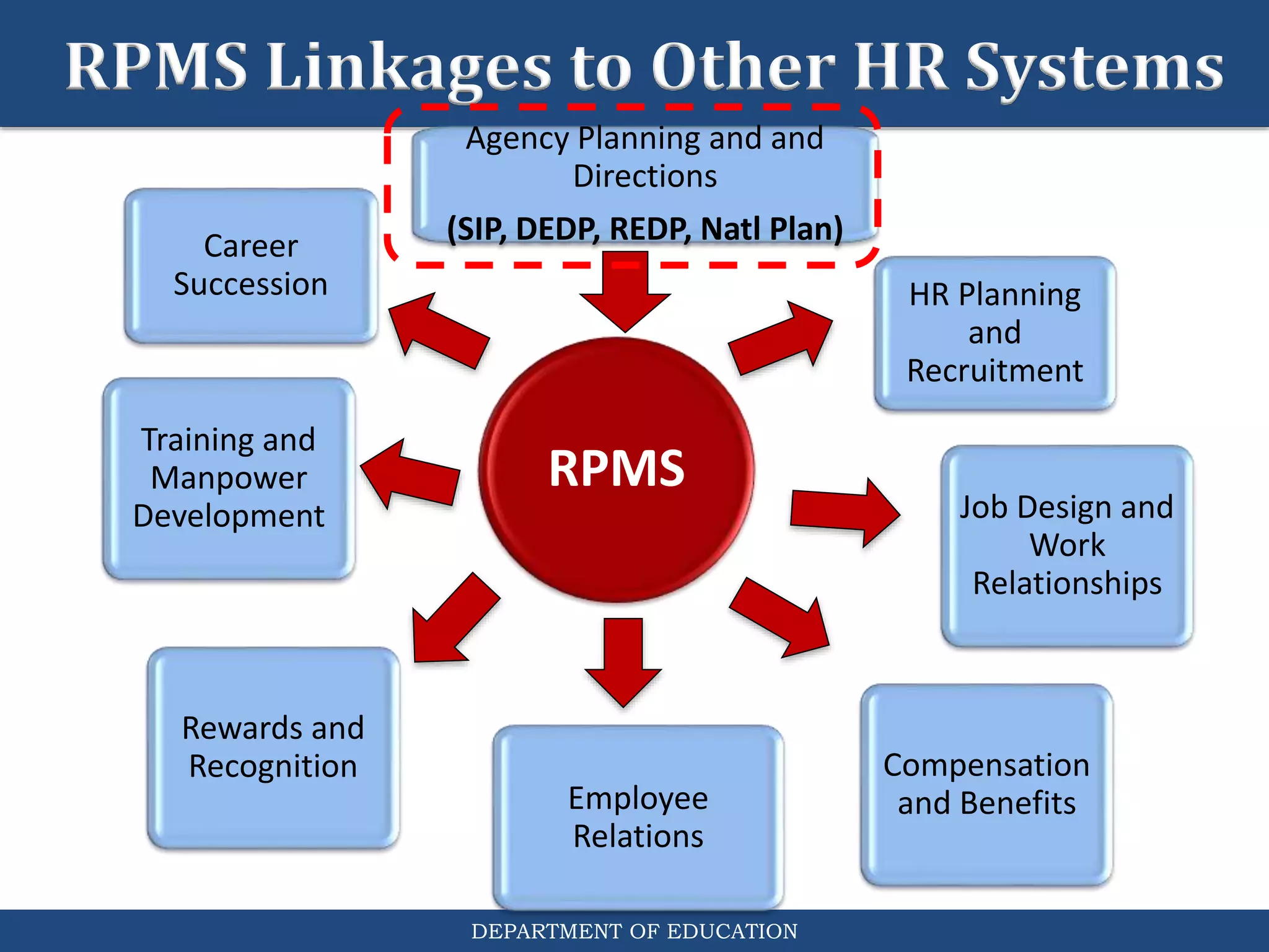 DEPARTMENT OF EDUCATION
RPMS Linkages to Other HR Systems
RPMS
Job Design and
Work
Relationships
HR Planning
and
Recruitment
Compensation
and Benefits
Rewards and
Recognition
Training and
Manpower
Development
Employee
Relations
Career
Succession
Agency Planning and and
Directions
(SIP, DEDP, REDP, Natl Plan)
 