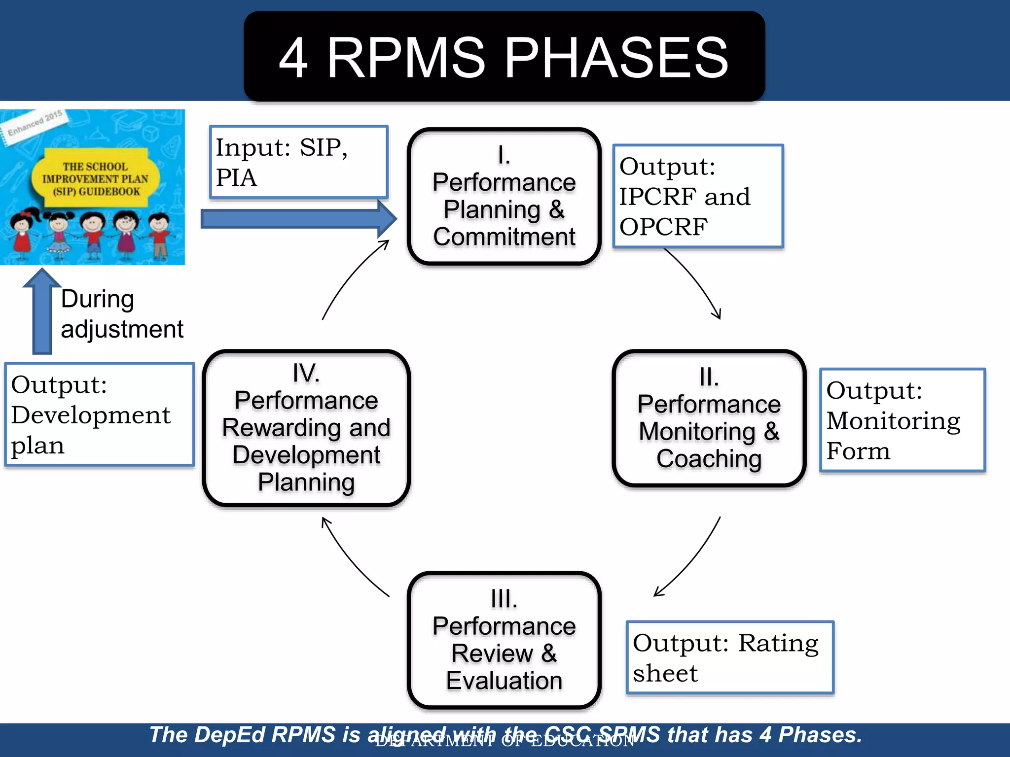 DEPARTMENT OF EDUCATIONThe DepEd RPMS is aligned with the CSC SPMS that has 4 Phases.
4 RPMS PHASES
I.
Performance
Planning &
Commitment
II.
Performance
Monitoring &
Coaching
III.
Performance
Review &
Evaluation
IV.
Performance
Rewarding and
Development
Planning
Output:
IPCRF and
OPCRF
Output:
Monitoring
Form
Output: Rating
sheet
Output:
Development
plan
Input: SIP,
PIA
During
adjustment
 