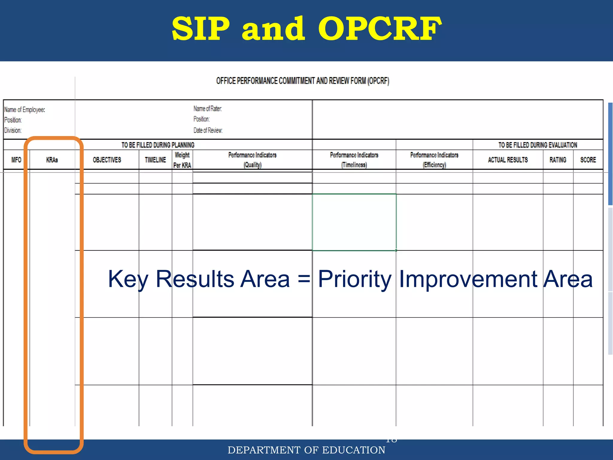 DEPARTMENT OF EDUCATION
SIP and OPCRF
18
Major
Final
Output
(MFO)
Key Result Areas
(KRAs)/ Priority
Improvement
Areas
OPCRF
(Principal)
Key Result Areas
(KRAs)
IPCRF
(Head Teacher)
Key Result Areas
(KRAs)
IPCRF
(Master Teacher)
Key Result Areas
(KRAs)
IPCRF
(Teachers)
Basic
Education
Services
1. Instructional
Leadership
1. School Curriculum
Monitoring and
Evaluation Plan
1. Instructional
Supervision
2. Instructional
Competence
1. Teaching Learning
Process
5. Human Resource
Management and
Development
5. Human Resource
Management
(School Based INSET)
5. Personal and
Professional
Development (Action
Research)
5. Personal and
Professional
Development
Key Results Area = Priority Improvement Area
 