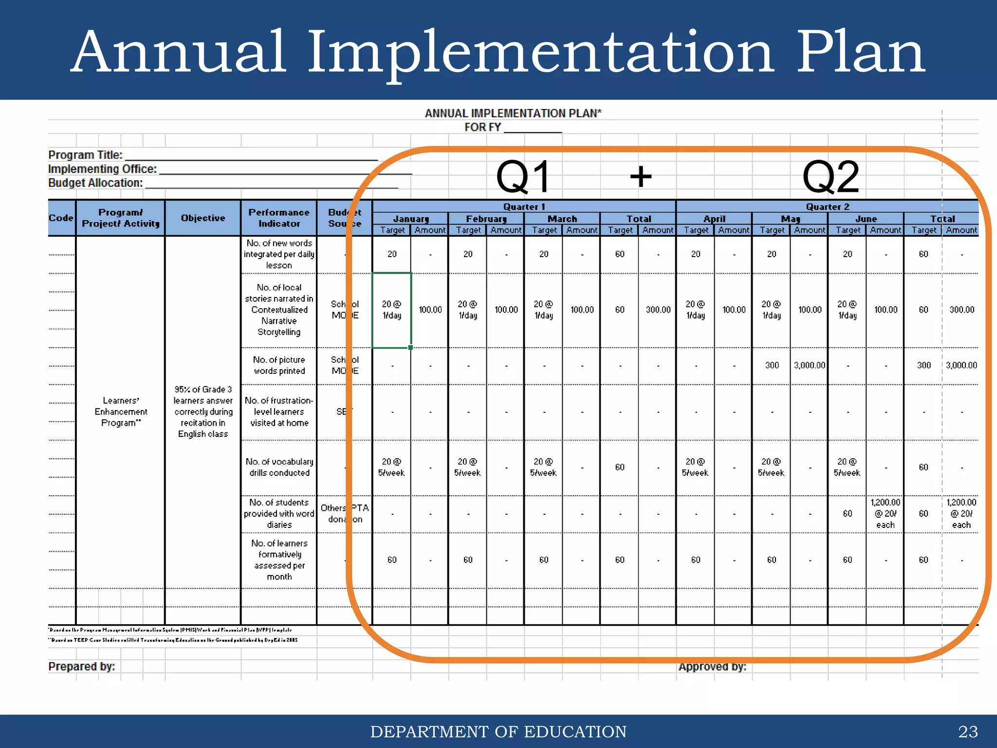 DEPARTMENT OF EDUCATION
Annual Implementation Plan
23
Q1 + Q2
 