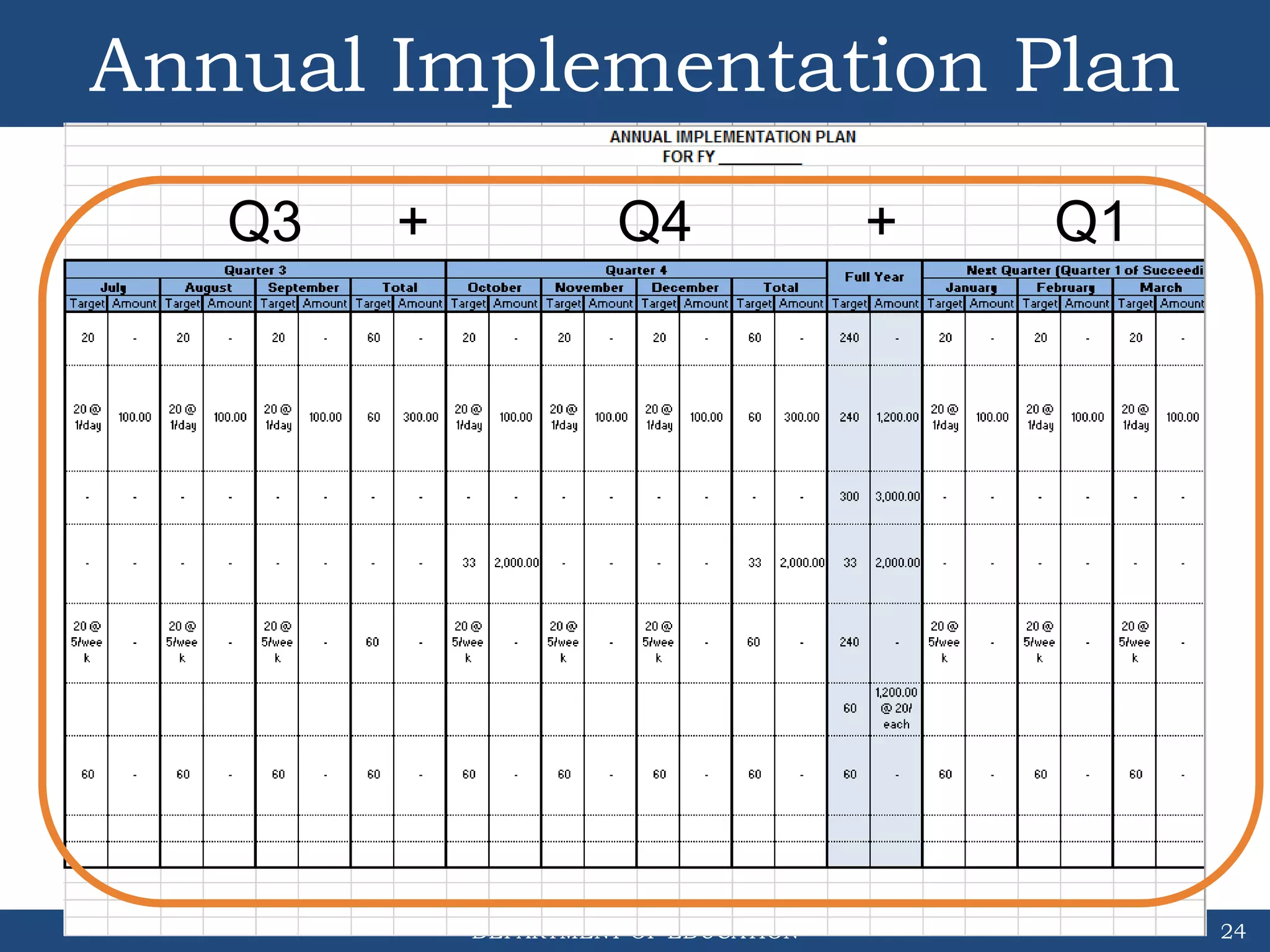 DEPARTMENT OF EDUCATION
Annual Implementation Plan
24
Q3 + Q4 + Q1
 