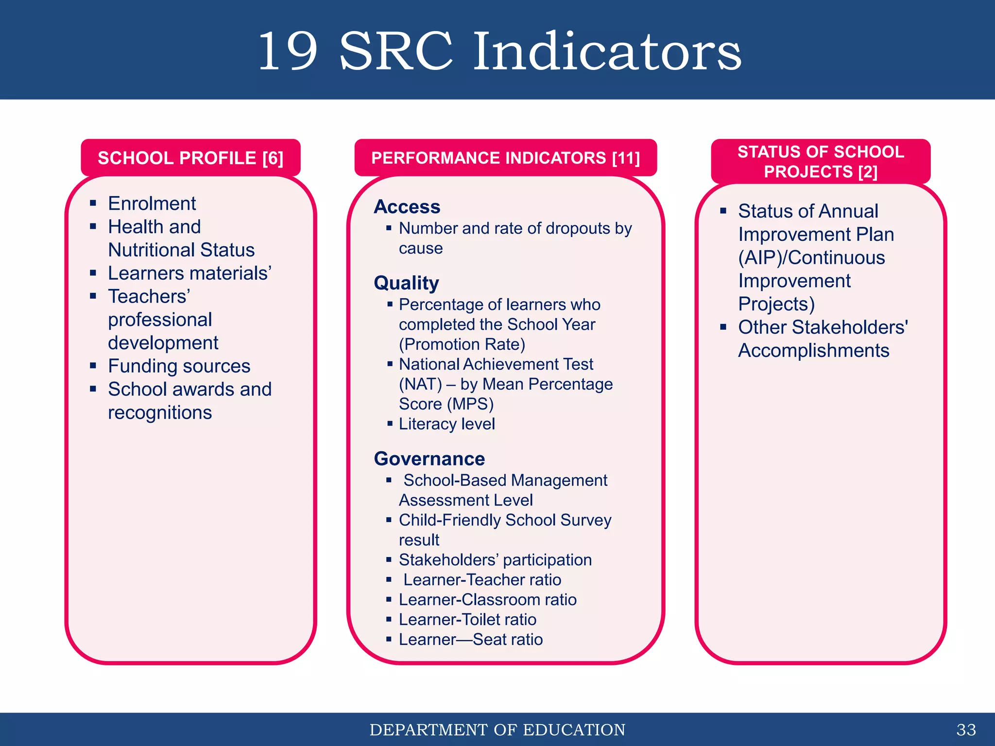 DEPARTMENT OF EDUCATION
19 SRC Indicators
33
 Enrolment
 Health and
Nutritional Status
 Learners materials’
 Teachers’
professional
development
 Funding sources
 School awards and
recognitions
SCHOOL PROFILE [6] PERFORMANCE INDICATORS [11]
Access
 Number and rate of dropouts by
cause
Quality
 Percentage of learners who
completed the School Year
(Promotion Rate)
 National Achievement Test
(NAT) – by Mean Percentage
Score (MPS)
 Literacy level
Governance
 School-Based Management
Assessment Level
 Child-Friendly School Survey
result
 Stakeholders’ participation
 Learner-Teacher ratio
 Learner-Classroom ratio
 Learner-Toilet ratio
 Learner—Seat ratio
 Status of Annual
Improvement Plan
(AIP)/Continuous
Improvement
Projects)
 Other Stakeholders'
Accomplishments
STATUS OF SCHOOL
PROJECTS [2]
 