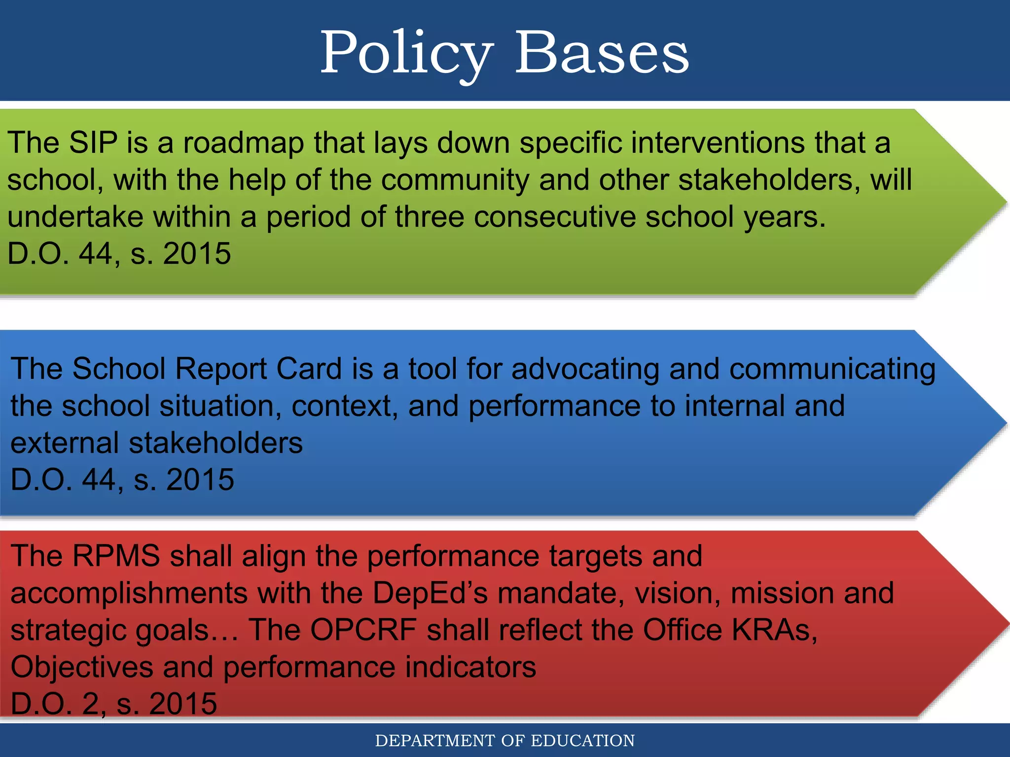 DEPARTMENT OF EDUCATION
Policy Bases
The School Report Card is a tool for advocating and communicating
the school situation, context, and performance to internal and
external stakeholders
D.O. 44, s. 2015
The SIP is a roadmap that lays down specific interventions that a
school, with the help of the community and other stakeholders, will
undertake within a period of three consecutive school years.
D.O. 44, s. 2015
4
The RPMS shall align the performance targets and
accomplishments with the DepEd’s mandate, vision, mission and
strategic goals… The OPCRF shall reflect the Office KRAs,
Objectives and performance indicators
D.O. 2, s. 2015
 