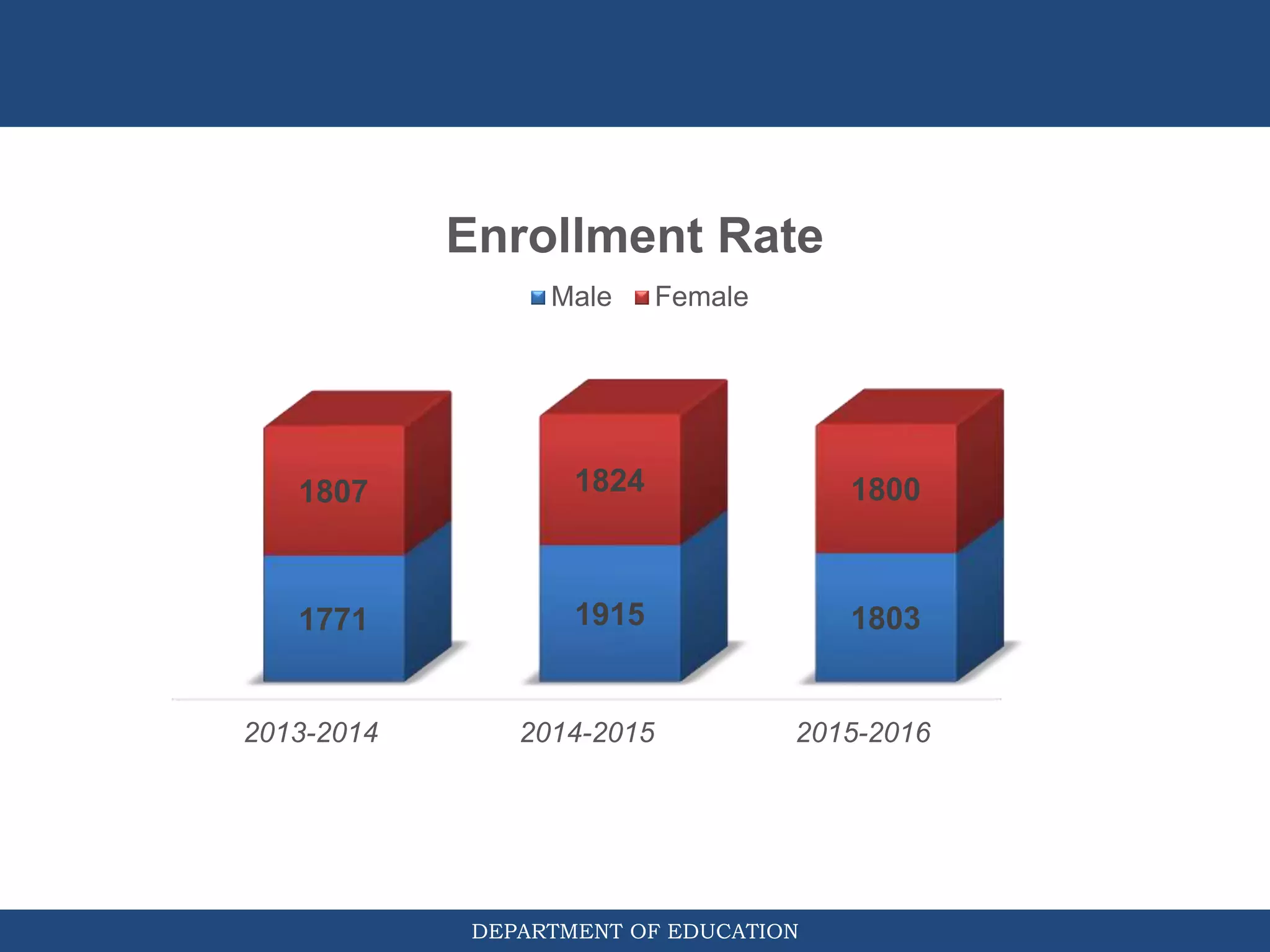DEPARTMENT OF EDUCATION
2013-2014 2014-2015 2015-2016
1771 1915 1803
1807 1824 1800
Enrollment Rate
Male Female
 