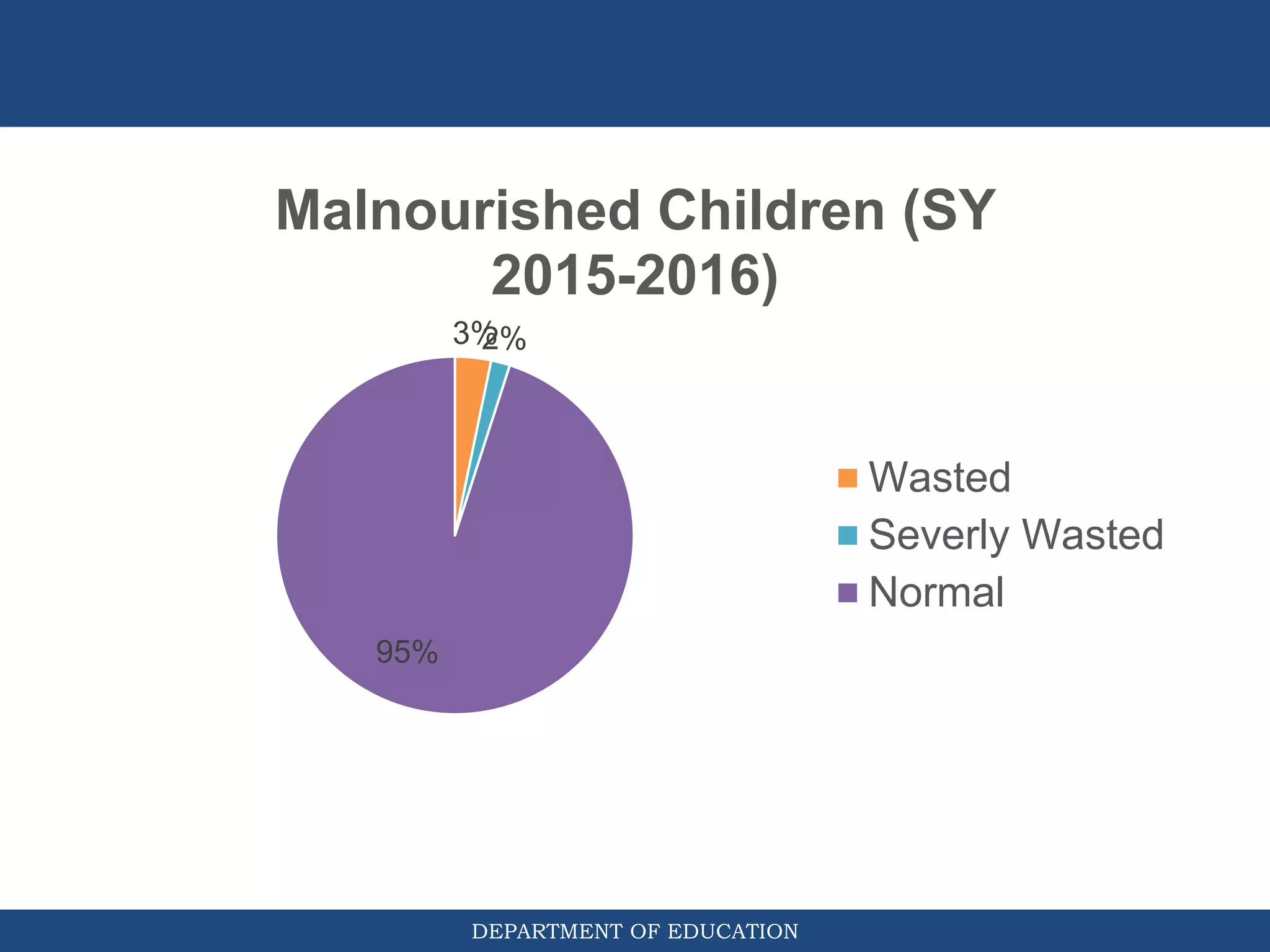 DEPARTMENT OF EDUCATION
3%2%
95%
Malnourished Children (SY
2015-2016)
Wasted
Severly Wasted
Normal
 