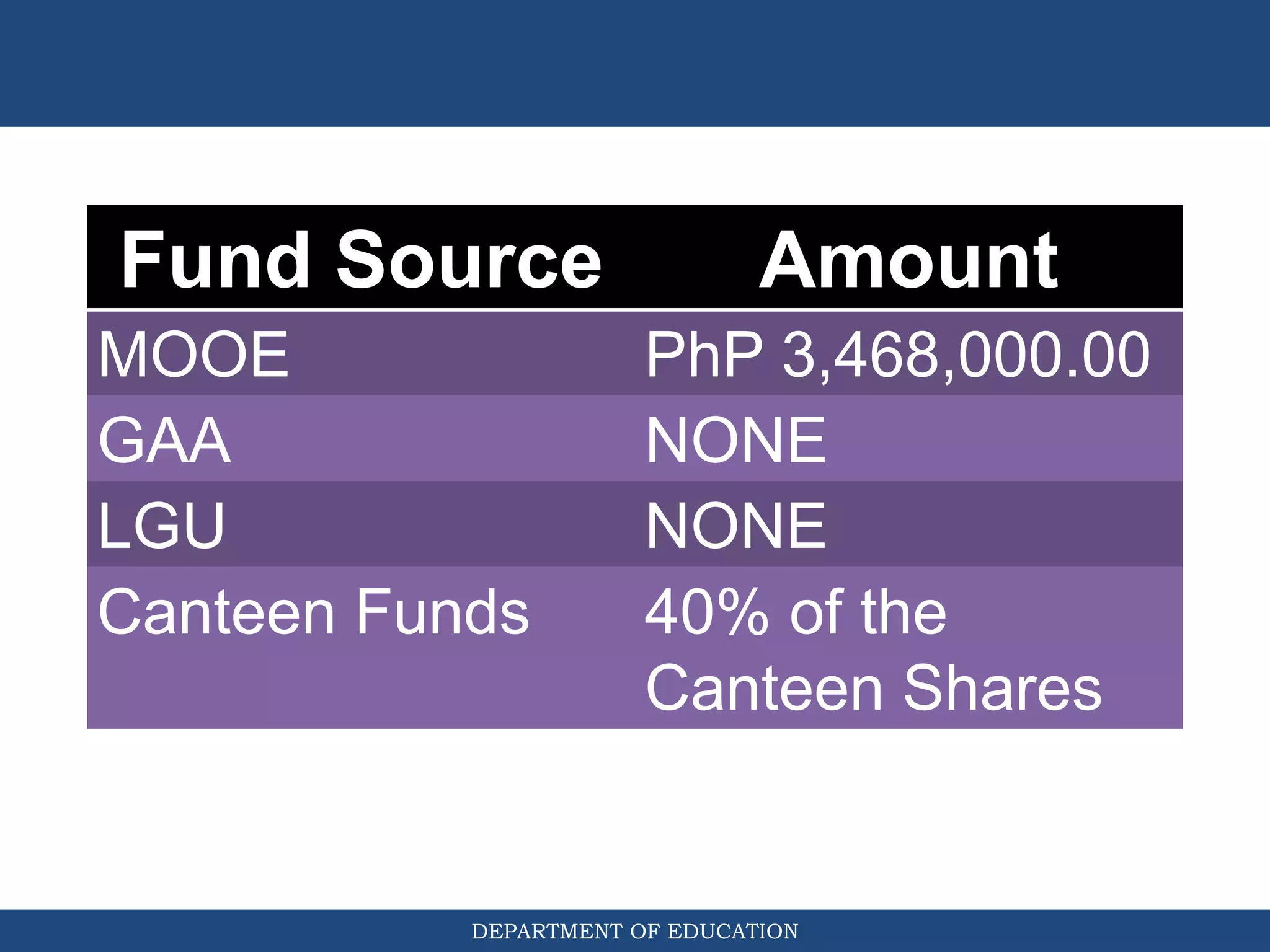 DEPARTMENT OF EDUCATION
Fund Source Amount
MOOE PhP 3,468,000.00
GAA NONE
LGU NONE
Canteen Funds 40% of the
Canteen Shares
 