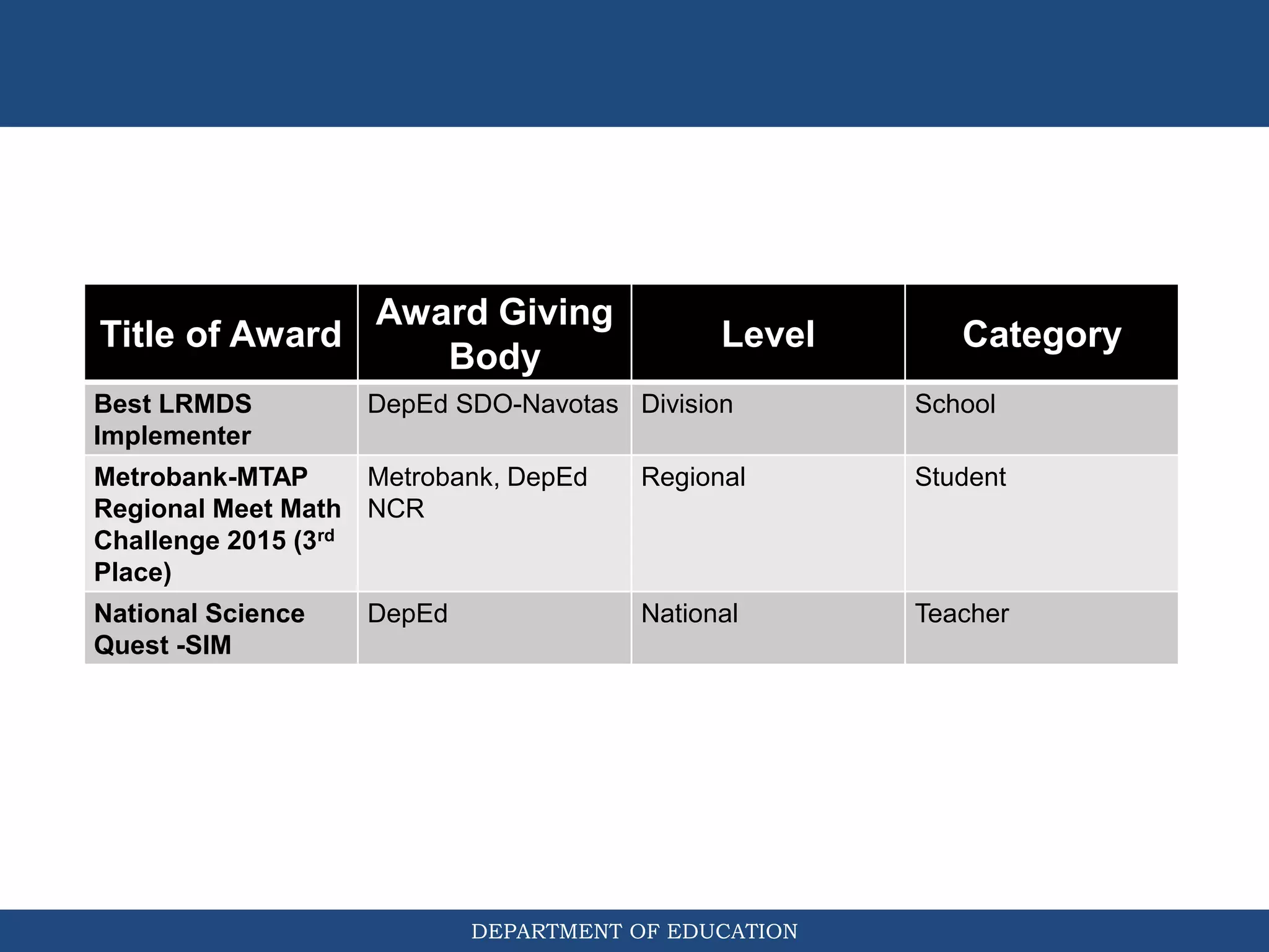 DEPARTMENT OF EDUCATION
Title of Award
Award Giving
Body
Level Category
Best LRMDS
Implementer
DepEd SDO-Navotas Division School
Metrobank-MTAP
Regional Meet Math
Challenge 2015 (3rd
Place)
Metrobank, DepEd
NCR
Regional Student
National Science
Quest -SIM
DepEd National Teacher
 