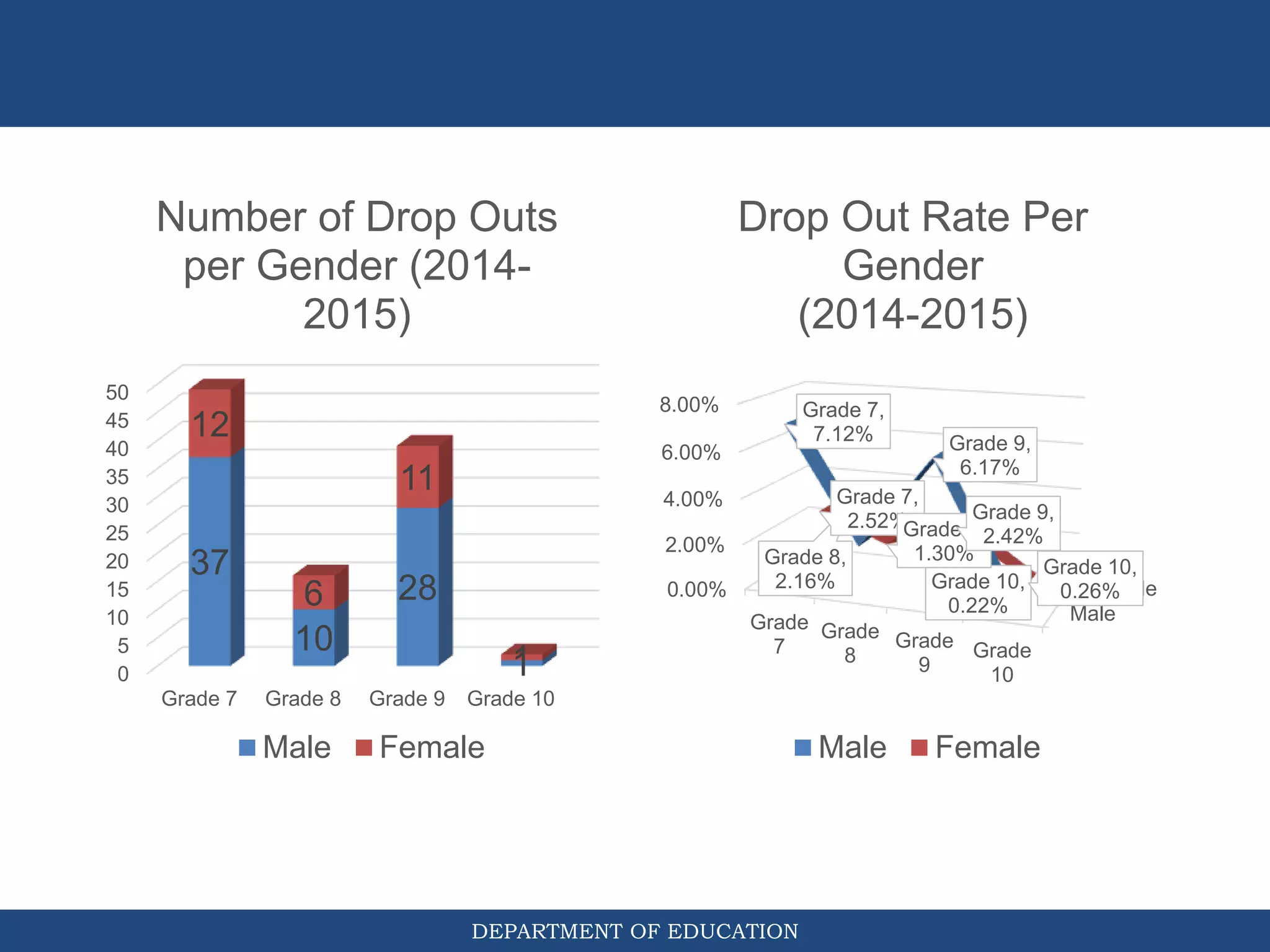 DEPARTMENT OF EDUCATION
0
5
10
15
20
25
30
35
40
45
50
Grade 7 Grade 8 Grade 9 Grade 10
37
10
28
1
12
6
11
1
Number of Drop Outs
per Gender (2014-
2015)
Male Female
Male
Female0.00%
2.00%
4.00%
6.00%
8.00%
Grade
7
Grade
8
Grade
9
Grade
10
Grade 7,
7.12%
Grade 8,
2.16%
Grade 9,
6.17%
Grade 10,
0.22%
Grade 7,
2.52%Grade 8,
1.30%
Grade 9,
2.42%
Grade 10,
0.26%
Drop Out Rate Per
Gender
(2014-2015)
Male Female
 