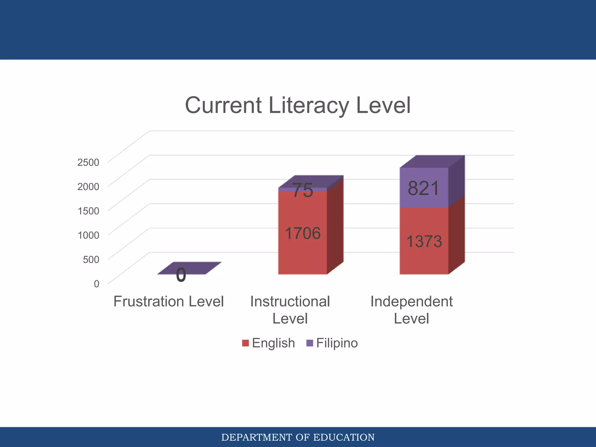 DEPARTMENT OF EDUCATION
0
500
1000
1500
2000
2500
Frustration Level Instructional
Level
Independent
Level
0
1706 1373
0
75 821
Current Literacy Level
English Filipino
 