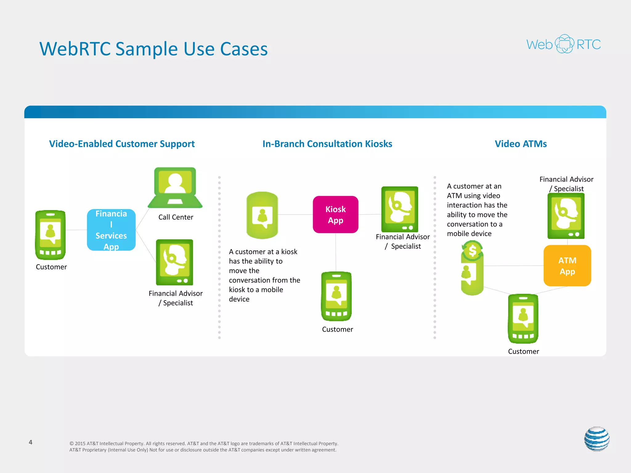 WebRTC Sample Use Cases
© 2015 AT&T Intellectual Property. All rights reserved. AT&T and the AT&T logo are trademarks of AT&T Intellectual Property.
AT&T Proprietary (Internal Use Only) Not for use or disclosure outside the AT&T companies except under written agreement.
4
Video-Enabled Customer Support
Conference
App
Customer
Call Center
Specialist
Retail or
Support
App
Collaboration & TrainingConferencing
Collaboration
App
Ability to
start a call
on a PC and
move it to a
smartphone
Share multimedia and training
materials on demand and to
multiple users simultaneously
 