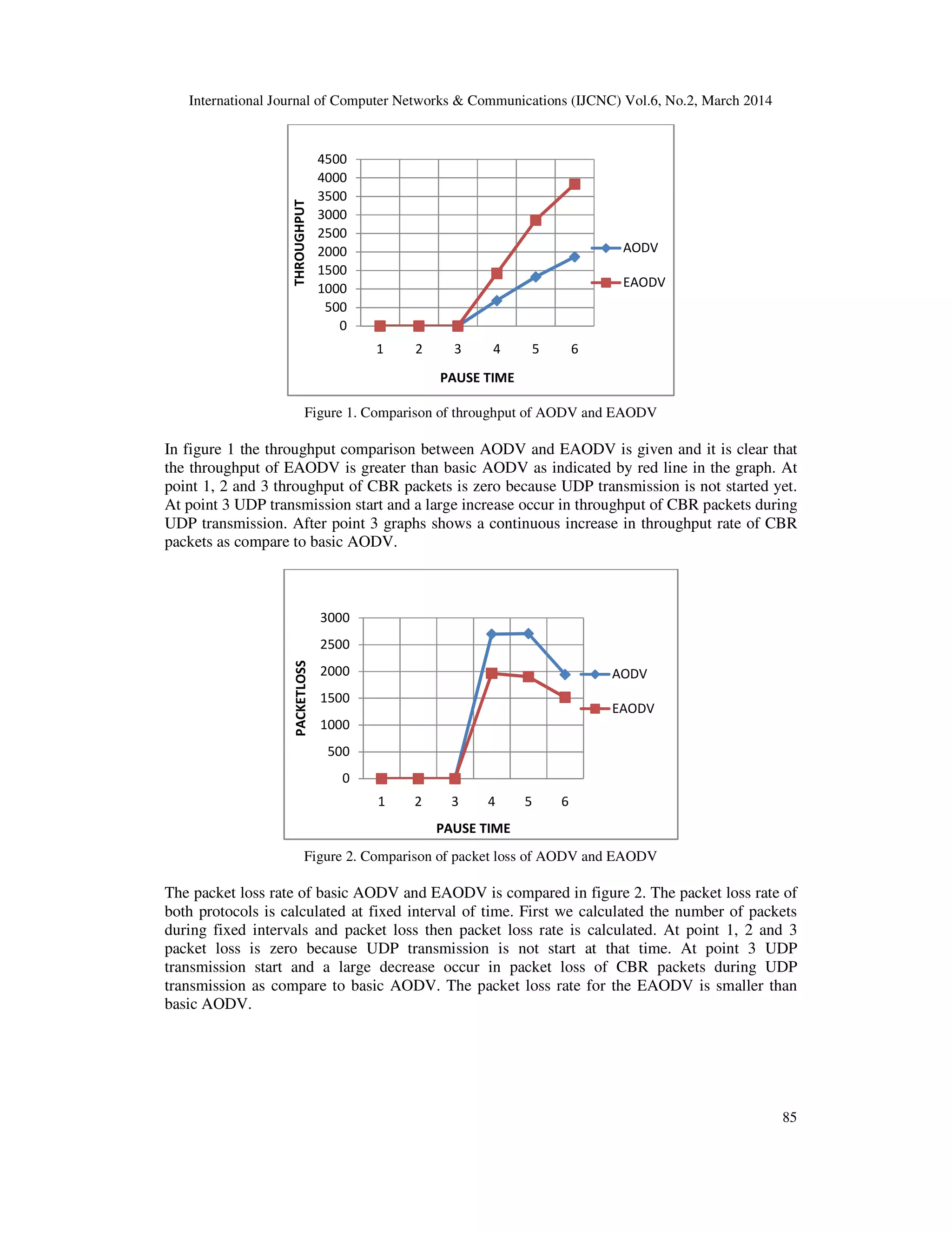International Journal of Computer Networks & Communications (IJCNC) Vol.6, No.2, March 2014
85
Figure 1. Comparison of throughput of AODV and EAODV
In figure 1 the throughput comparison between AODV and EAODV is given and it is clear that
the throughput of EAODV is greater than basic AODV as indicated by red line in the graph. At
point 1, 2 and 3 throughput of CBR packets is zero because UDP transmission is not started yet.
At point 3 UDP transmission start and a large increase occur in throughput of CBR packets during
UDP transmission. After point 3 graphs shows a continuous increase in throughput rate of CBR
packets as compare to basic AODV.
Figure 2. Comparison of packet loss of AODV and EAODV
The packet loss rate of basic AODV and EAODV is compared in figure 2. The packet loss rate of
both protocols is calculated at fixed interval of time. First we calculated the number of packets
during fixed intervals and packet loss then packet loss rate is calculated. At point 1, 2 and 3
packet loss is zero because UDP transmission is not start at that time. At point 3 UDP
transmission start and a large decrease occur in packet loss of CBR packets during UDP
transmission as compare to basic AODV. The packet loss rate for the EAODV is smaller than
basic AODV.
0
500
1000
1500
2000
2500
3000
3500
4000
4500
1 2 3 4 5 6
THROUGHPUT
PAUSE TIME
AODV
EAODV
0
500
1000
1500
2000
2500
3000
1 2 3 4 5 6
PACKETLOSS
PAUSE TIME
AODV
EAODV
 