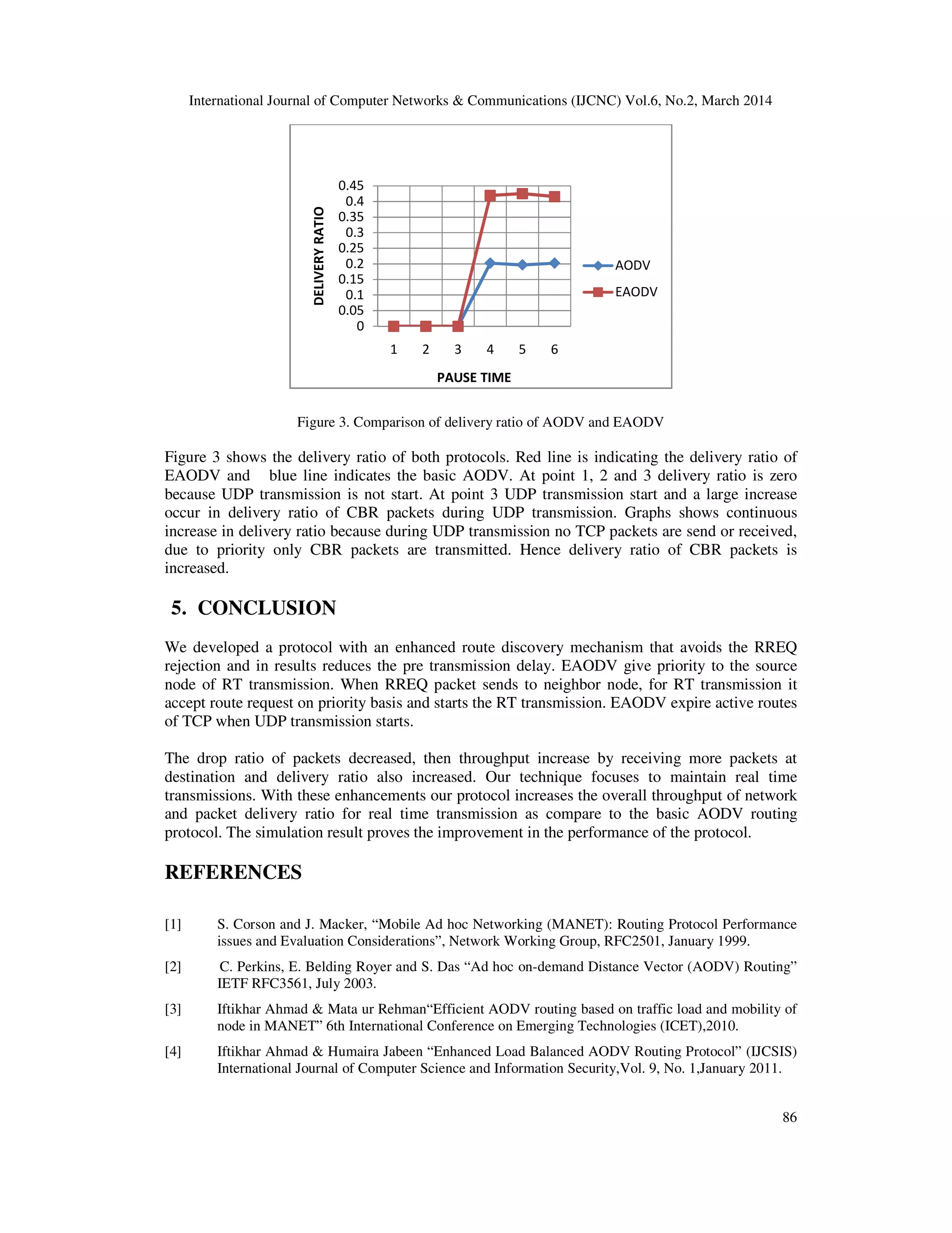 International Journal of Computer Networks & Communications (IJCNC) Vol.6, No.2, March 2014
86
Figure 3. Comparison of delivery ratio of AODV and EAODV
Figure 3 shows the delivery ratio of both protocols. Red line is indicating the delivery ratio of
EAODV and blue line indicates the basic AODV. At point 1, 2 and 3 delivery ratio is zero
because UDP transmission is not start. At point 3 UDP transmission start and a large increase
occur in delivery ratio of CBR packets during UDP transmission. Graphs shows continuous
increase in delivery ratio because during UDP transmission no TCP packets are send or received,
due to priority only CBR packets are transmitted. Hence delivery ratio of CBR packets is
increased.
5. CONCLUSION
We developed a protocol with an enhanced route discovery mechanism that avoids the RREQ
rejection and in results reduces the pre transmission delay. EAODV give priority to the source
node of RT transmission. When RREQ packet sends to neighbor node, for RT transmission it
accept route request on priority basis and starts the RT transmission. EAODV expire active routes
of TCP when UDP transmission starts.
The drop ratio of packets decreased, then throughput increase by receiving more packets at
destination and delivery ratio also increased. Our technique focuses to maintain real time
transmissions. With these enhancements our protocol increases the overall throughput of network
and packet delivery ratio for real time transmission as compare to the basic AODV routing
protocol. The simulation result proves the improvement in the performance of the protocol.
REFERENCES
[1] S. Corson and J. Macker, “Mobile Ad hoc Networking (MANET): Routing Protocol Performance
issues and Evaluation Considerations”, Network Working Group, RFC2501, January 1999.
[2] C. Perkins, E. Belding Royer and S. Das “Ad hoc on-demand Distance Vector (AODV) Routing”
IETF RFC3561, July 2003.
[3] Iftikhar Ahmad & Mata ur Rehman“Efficient AODV routing based on traffic load and mobility of
node in MANET” 6th International Conference on Emerging Technologies (ICET),2010.
[4] Iftikhar Ahmad & Humaira Jabeen “Enhanced Load Balanced AODV Routing Protocol” (IJCSIS)
International Journal of Computer Science and Information Security,Vol. 9, No. 1,January 2011.
0
0.05
0.1
0.15
0.2
0.25
0.3
0.35
0.4
0.45
1 2 3 4 5 6
DELIVERYRATIO
PAUSE TIME
AODV
EAODV
 
