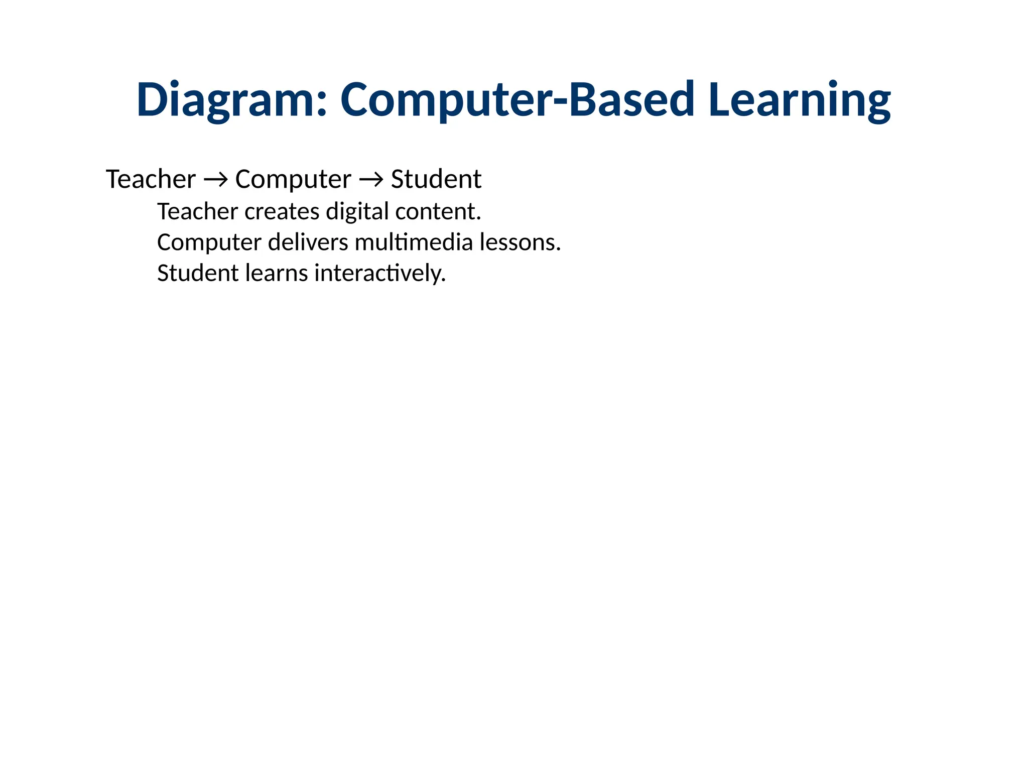 Diagram: Computer-Based Learning
Teacher → Computer → Student
Teacher creates digital content.
Computer delivers multimedia lessons.
Student learns interactively.
 