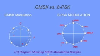 GMSK vs. 8-PSK
GMSK Modulation 8-PSK MODULATION
0
1
Q
Q
(001)
(000)
(100)
P
(101)
(110
)
(111)
(011)
(010)
I/Q Diagram Showing EDGE Modulation Benefits
8
 