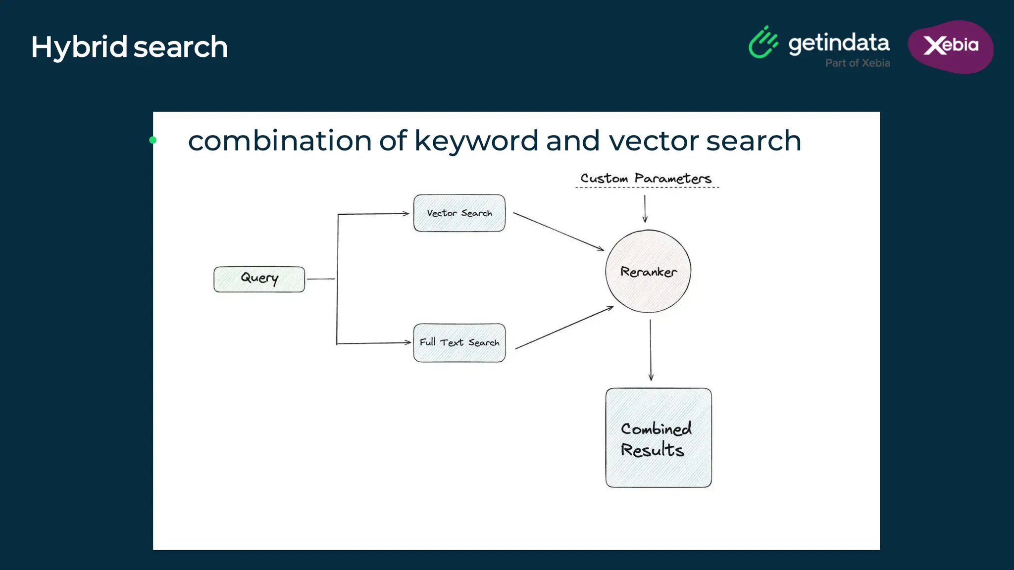 © Copyright. All rights reserved. Not to be reproduced without prior written consent.
Hybrid search
• combination of keyword and vector search
 