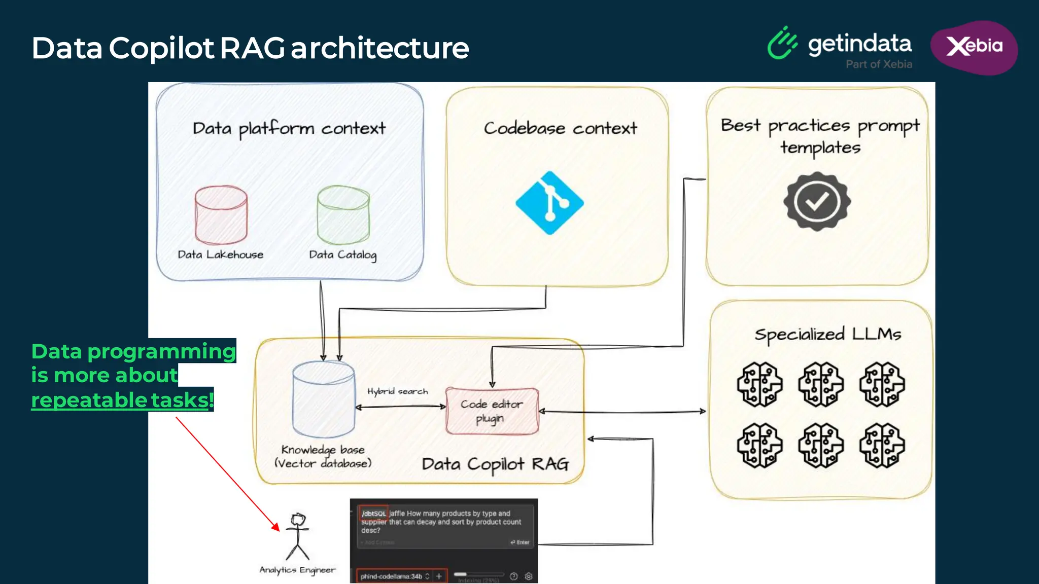 © Copyright. All rights reserved. Not to be reproduced without prior written consent.
Data CopilotRAG architecture
Data programming
is more about
repeatable tasks!
 