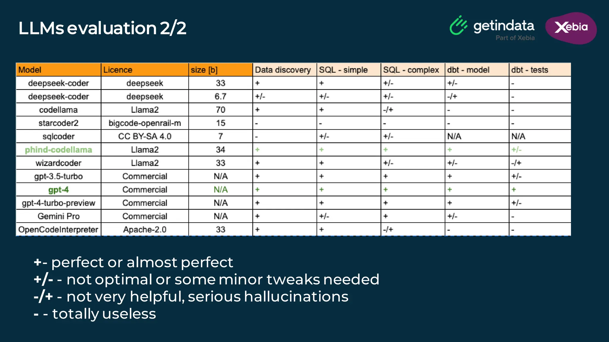 © Copyright. All rights reserved. Not to be reproduced without prior written consent.
LLMs evaluation 2/2
+- perfect or almost perfect
+/- - not optimal or some minor tweaks needed
-/+ - not very helpful, serious hallucinations
- - totally useless
 