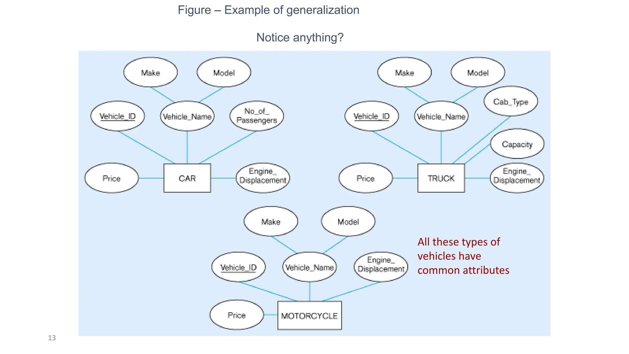 13
Figure – Example of generalization
Notice anything?
All these types of
vehicles have
common attributes
 
