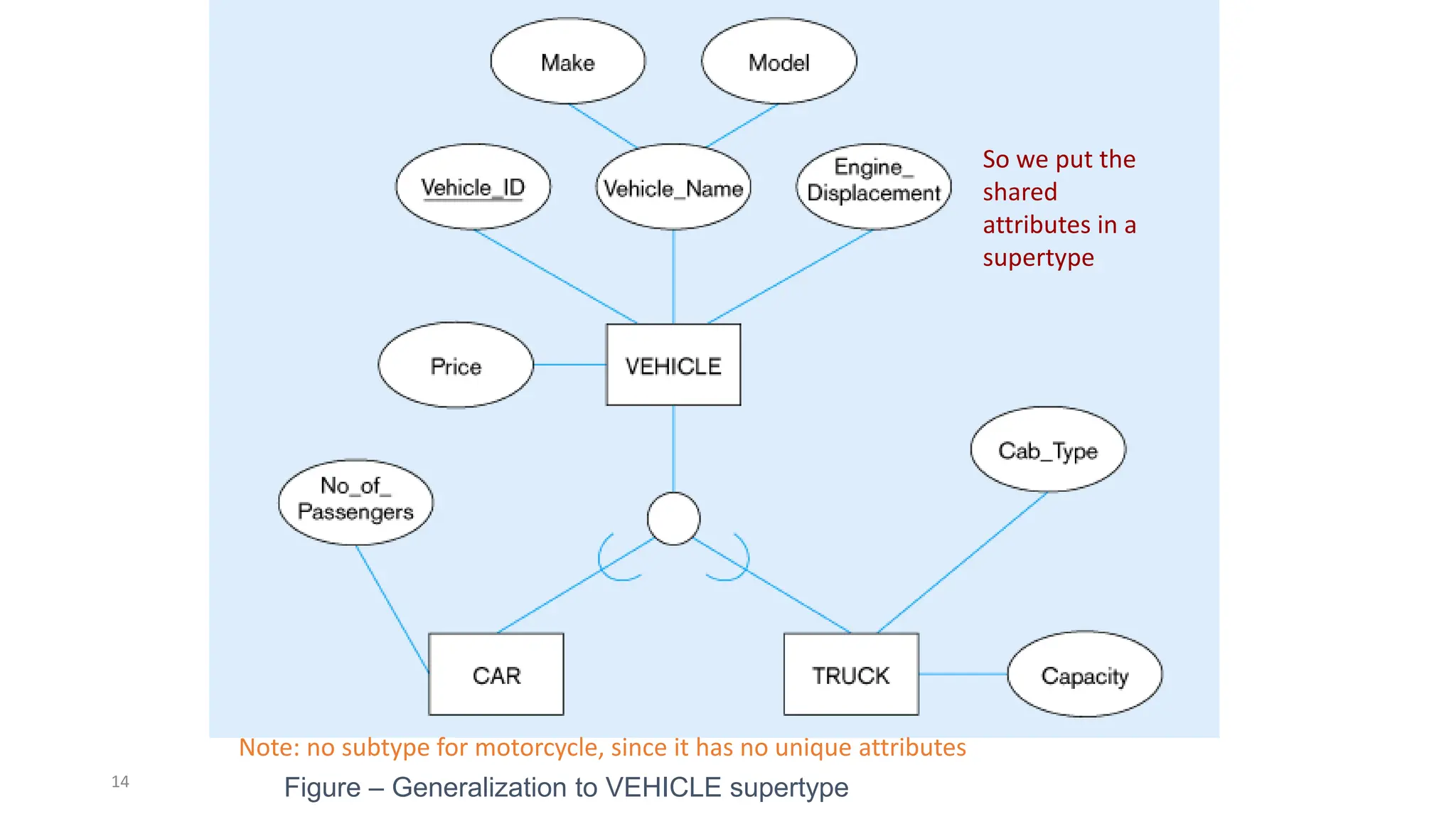 14
Figure – Generalization to VEHICLE supertype
So we put the
shared
attributes in a
supertype
Note: no subtype for motorcycle, since it has no unique attributes
 