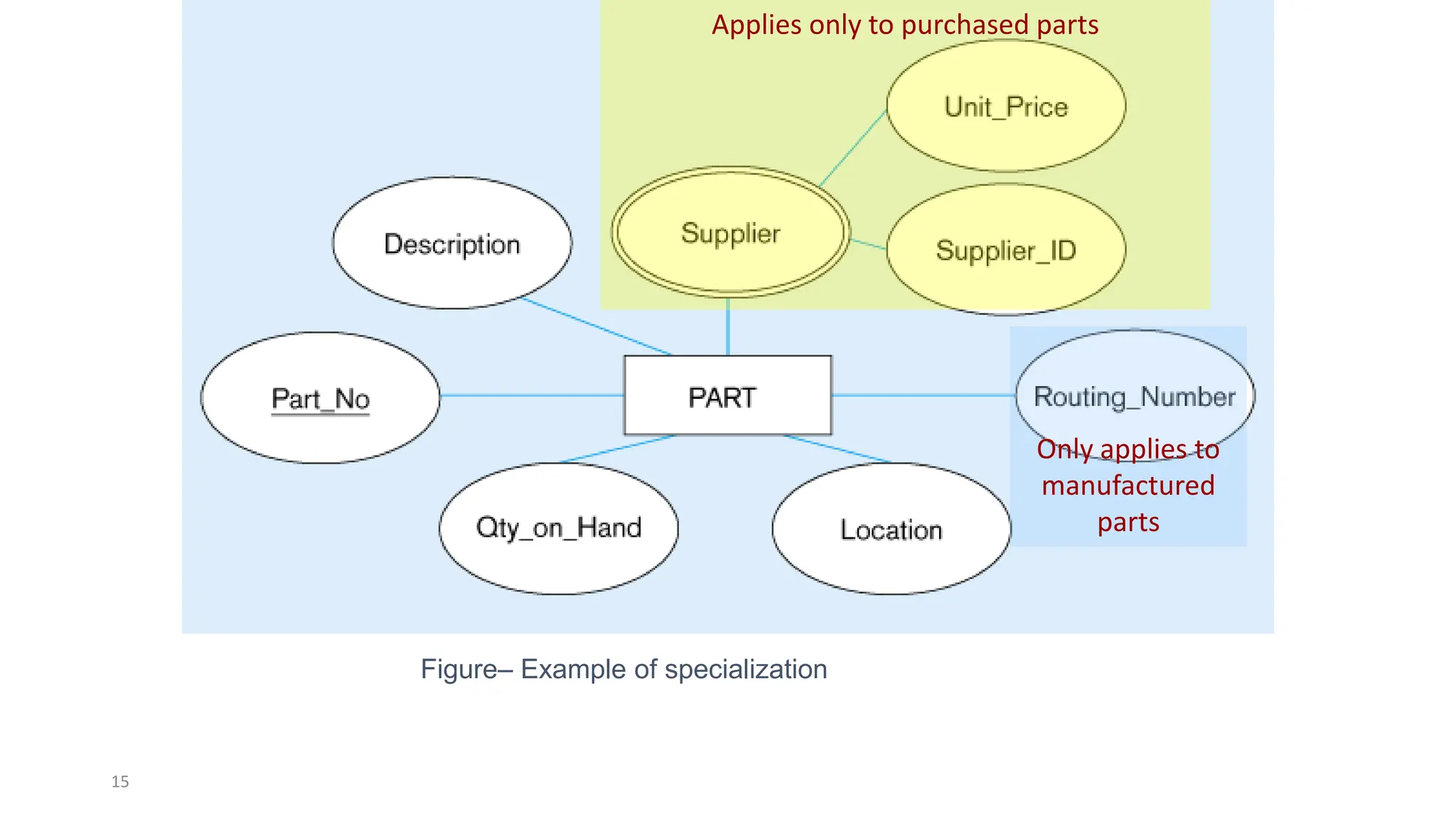 15
Figure– Example of specialization
Only applies to
manufactured
parts
Applies only to purchased parts
 