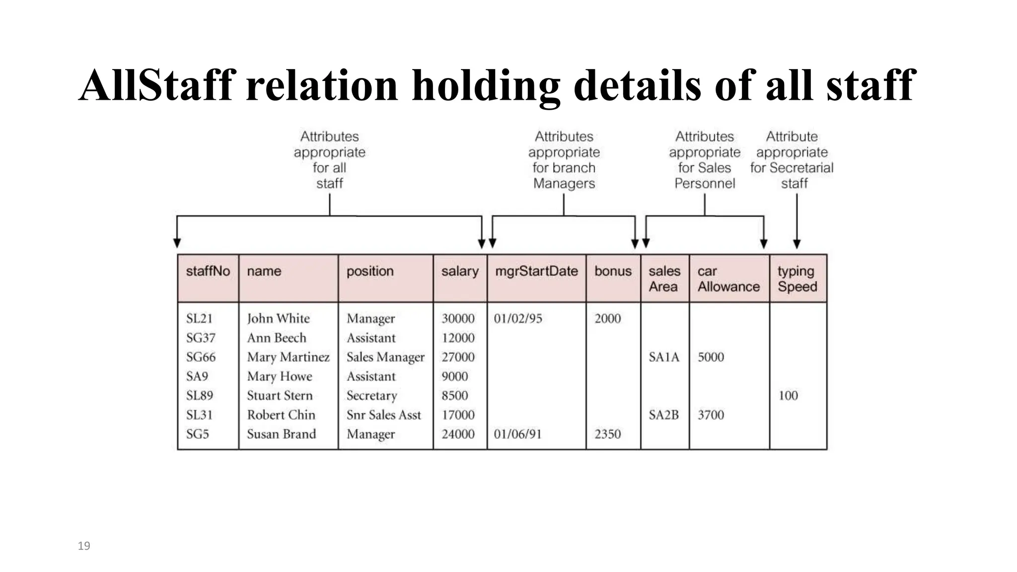 19
AllStaff relation holding details of all staff
 