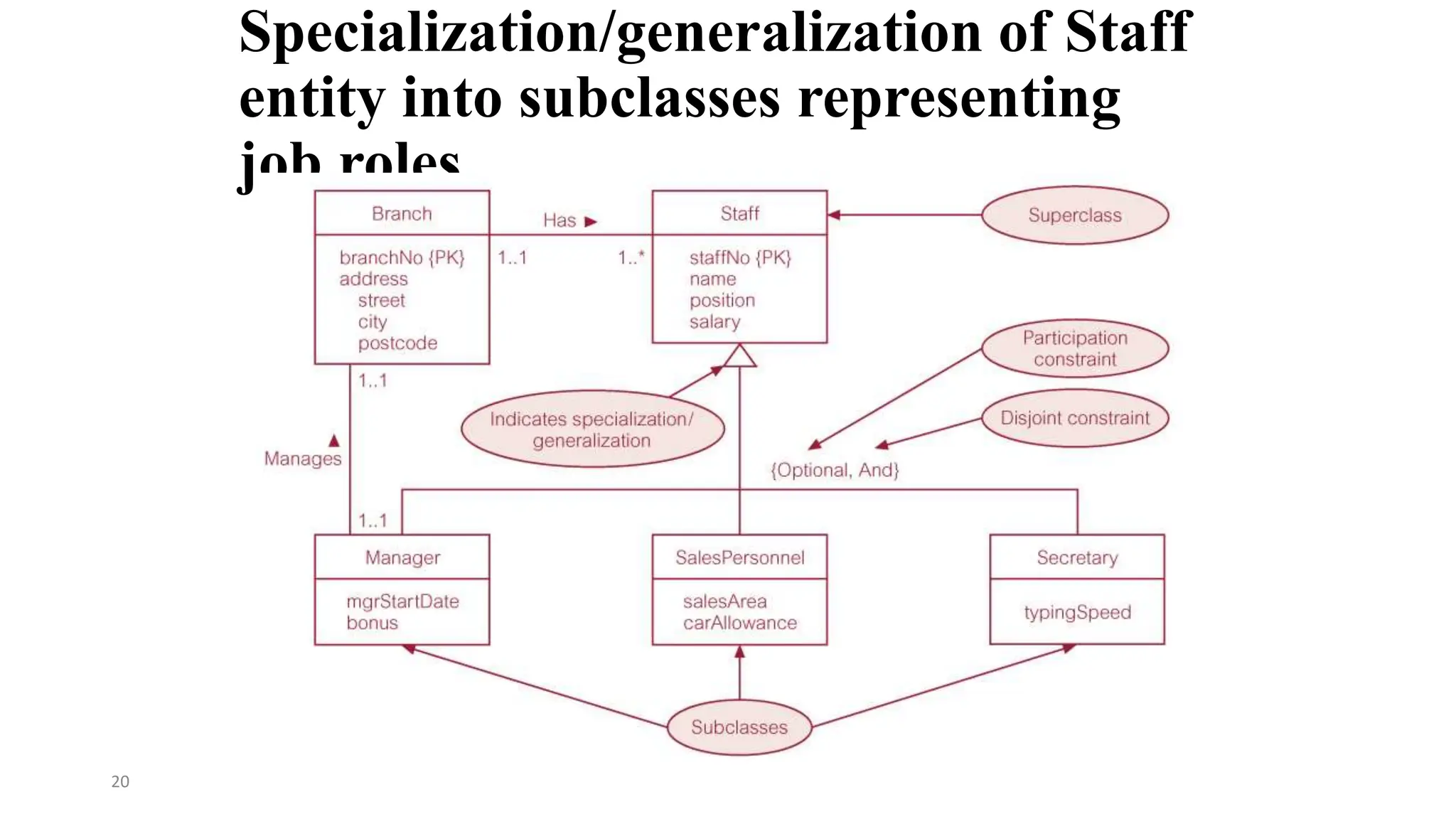 20
Specialization/generalization of Staff
entity into subclasses representing
job roles
 