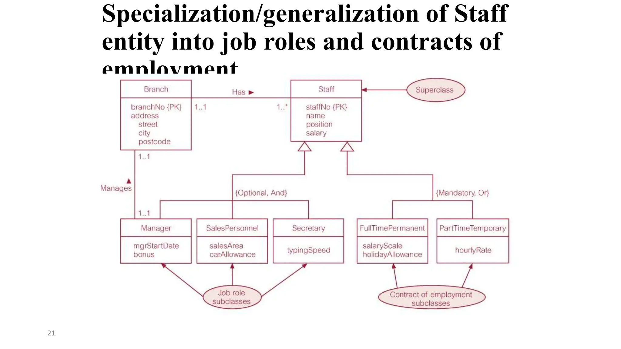 21
Specialization/generalization of Staff
entity into job roles and contracts of
employment
 