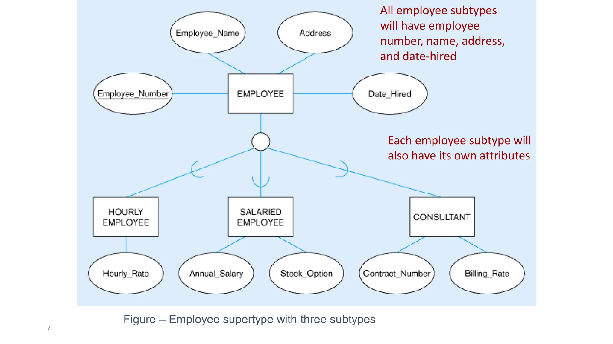 7
Figure – Employee supertype with three subtypes
All employee subtypes
will have employee
number, name, address,
and date-hired
Each employee subtype will
also have its own attributes
 