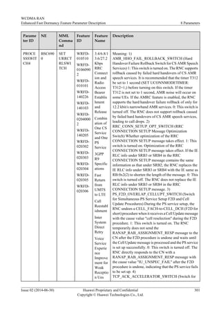 Parame
ter ID
NE MML
Comma
nd
Feature
ID
Feature
Name
Description
PROCE
SSSWIT
CH4
BSC690
0
SET
URRCT
RLSWI
TCH
WRFD-
010510
WRFD-
0106090
2
WRFD-
010101
WRFD-
140226
WRFD-
140103
WRFD-
0204000
2
WRFD-
140205
WRFD-
020302
WRFD-
020303
WRFD-
020304
WRFD-
020305
WRFD-
020306
3.4/6.8/1
3.6/27.2
Kbps
RRC
Connect
ion and
Radio
Access
Bearer
Establis
hment
and
Release
Combin
ation of
One CS
Service
and One
PS
Service
3GPP
R9
Specific
ations
Fast
Return
from
UMTS
to LTE
Call
Reestabl
ishment
Inter
System
Direct
Retry
Voice
Service
Experie
nce
Improve
ment for
Weak
Receptio
n Ues
Meaning: 1)
AMR_HHO_FAIL_ROLLBACK_SWITCH (Hard
Handover Failure Rollback Switch for CS AMR Speech
Services) 1: This switch is turned on. The RNC supports
rollback caused by failed hard handovers of CS AMR
speech services. It is recommended that the timer T312
be set to 1 second (SET UCONNMODETIMER:
T312=1;) before turning on this switch. If the timer
T312 is not set to 1 second, AMR noise will occur on
some UEs. If the AMRC feature is enabled, the RNC
supports the hard handover failure rollback of only for
12.2 kbit/s narrowband AMR services. 0: This switch is
turned off. The RNC does not support rollback caused
by failed hard handovers of CS AMR speech services,
leading to call drops. 2)
RRC_CONN_SETUP_OPT_SWITCH (RRC
CONNECTION SETUP Message Optimization
Switch) Whether optimization of the RRC
CONNECTION SETUP message takes effect. 1: This
switch is turned on. Optimization of the RRC
CONNECTION SETUP message takes effect. If the IE
RLC info under SRB3 or SRB4 in the RRC
CONNECTION SETUP message contains the same
information as that under SRB2, the RNC replaces the
IE RLC info under SRB3 or SRB4 with the IE same as
RB:0x2(2) to shorten the length of the message. 0: This
switch is turned off. The RNC does not replace the IE
RLC info under SRB3 or SRB4 in the RRC
CONNECTION SETUP message. 3)
PS_F2D_OVERLAP_CELLUPT_SWITCH (Switch
for Simultaneous PS Service Setup F2D and Cell
Update Procedures) During the PS service setup, the
RNC undoes a CELL_FACH-to-CELL_DCH (F2D for
short) procedure when it receives a Cell Update message
with the cause value "cell reselection" during the F2D
procedure. 1: This switch is turned on. The RNC
temporarily does not send the
RANAP_RAB_ASSIGNMENT_RESP message to the
CN after the F2D procedure is undone and waits until
the Cell Update message is processed and the PS service
is set up successfully. 0: This switch is turned off. The
RNC directly responds to the CN with a
RANAP_RAB_ASSIGNMENT_RESP message with
the cause value "IU_UNSPEC_FAIL" after the F2D
procedure is undone, indicating that the PS service fails
to be set up. 4)
TCP_ACK_ACCELERATOR_SWITCH (Switch for
WCDMA RAN
Enhanced Fast Dormancy Feature Parameter Description 8 Parameters
Issue 02 (2014-06-30) Huawei Proprietary and Confidential
Copyright © Huawei Technologies Co., Ltd.
301
 