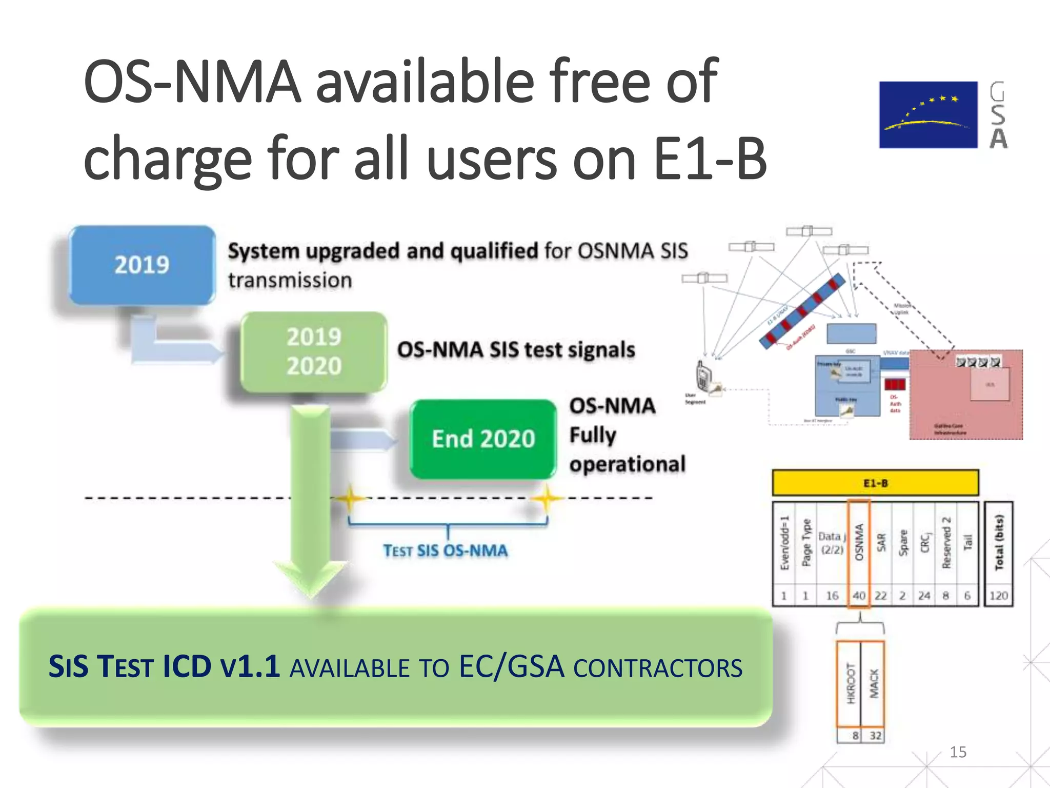 OS-NMA available free of
charge for all users on E1-B
15
SIS TEST ICD V1.1 AVAILABLE TO EC/GSA CONTRACTORS
 