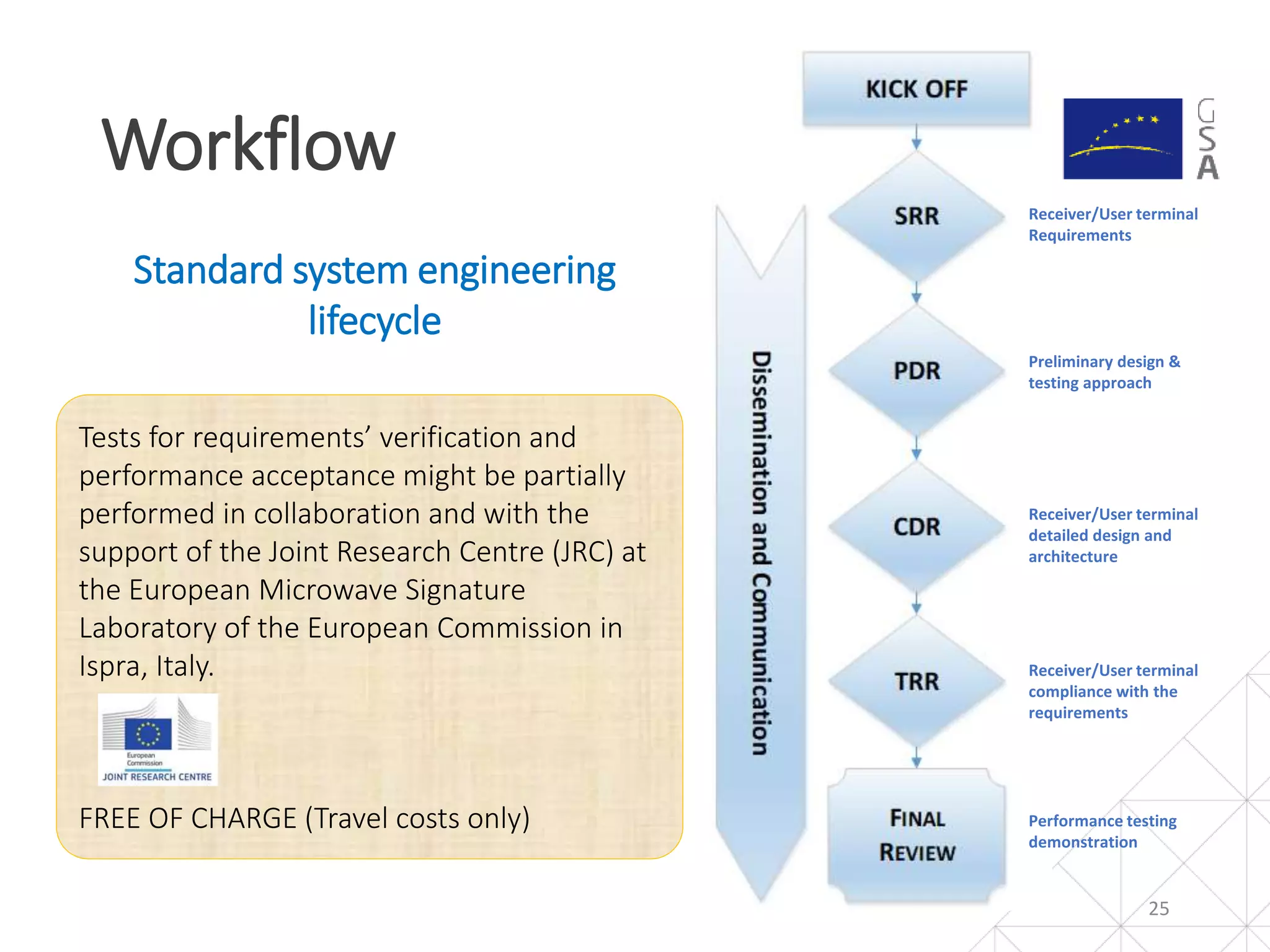 Tests for requirements’ verification and
performance acceptance might be partially
performed in collaboration and with the
support of the Joint Research Centre (JRC) at
the European Microwave Signature
Laboratory of the European Commission in
Ispra, Italy.
FREE OF CHARGE (Travel costs only)
Standard system engineering
lifecycle
Workflow
25
Receiver/User terminal
Requirements
Preliminary design &
testing approach
Receiver/User terminal
detailed design and
architecture
Receiver/User terminal
compliance with the
requirements
Performance testing
demonstration
 