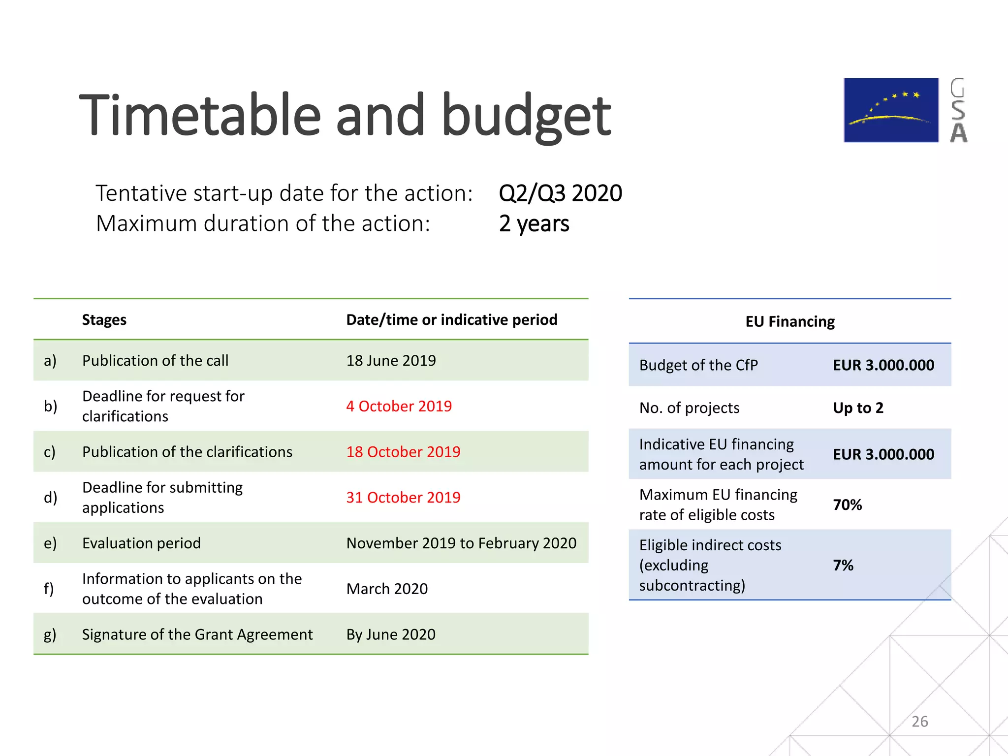 Stages Date/time or indicative period
a) Publication of the call 18 June 2019
b)
Deadline for request for
clarifications
4 October 2019
c) Publication of the clarifications 18 October 2019
d)
Deadline for submitting
applications
31 October 2019
e) Evaluation period November 2019 to February 2020
f)
Information to applicants on the
outcome of the evaluation
March 2020
g) Signature of the Grant Agreement By June 2020
Timetable and budget
26
Tentative start-up date for the action: Q2/Q3 2020
Maximum duration of the action: 2 years
EU Financing
Budget of the CfP EUR 3.000.000
No. of projects Up to 2
Indicative EU financing
amount for each project
EUR 3.000.000
Maximum EU financing
rate of eligible costs
70%
Eligible indirect costs
(excluding
subcontracting)
7%
 